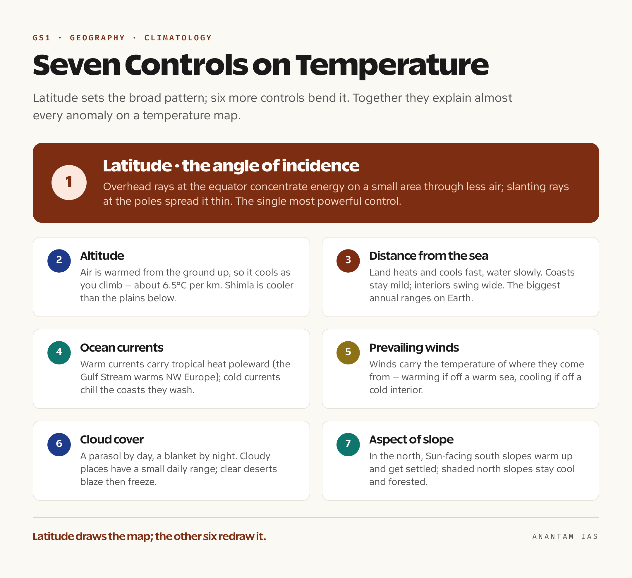 A card grid summarising the seven controls on temperature distribution — latitude and angle of incidence, altitude, distance from the sea, ocean currents, prevailing winds, cloud cover and aspect