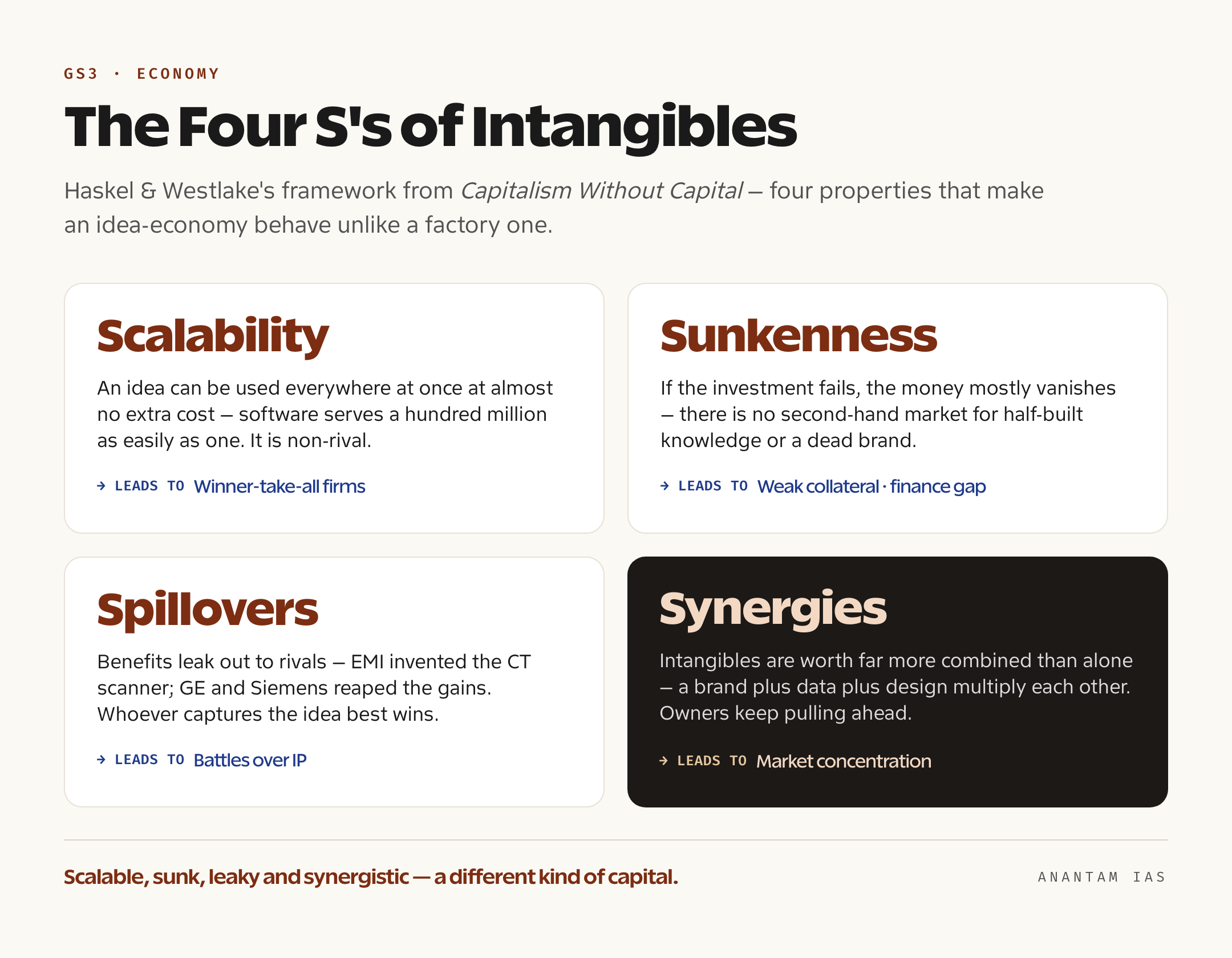 A four-card grid explaining the economic properties of intangible assets — scalability, sunkenness, spillovers and synergies