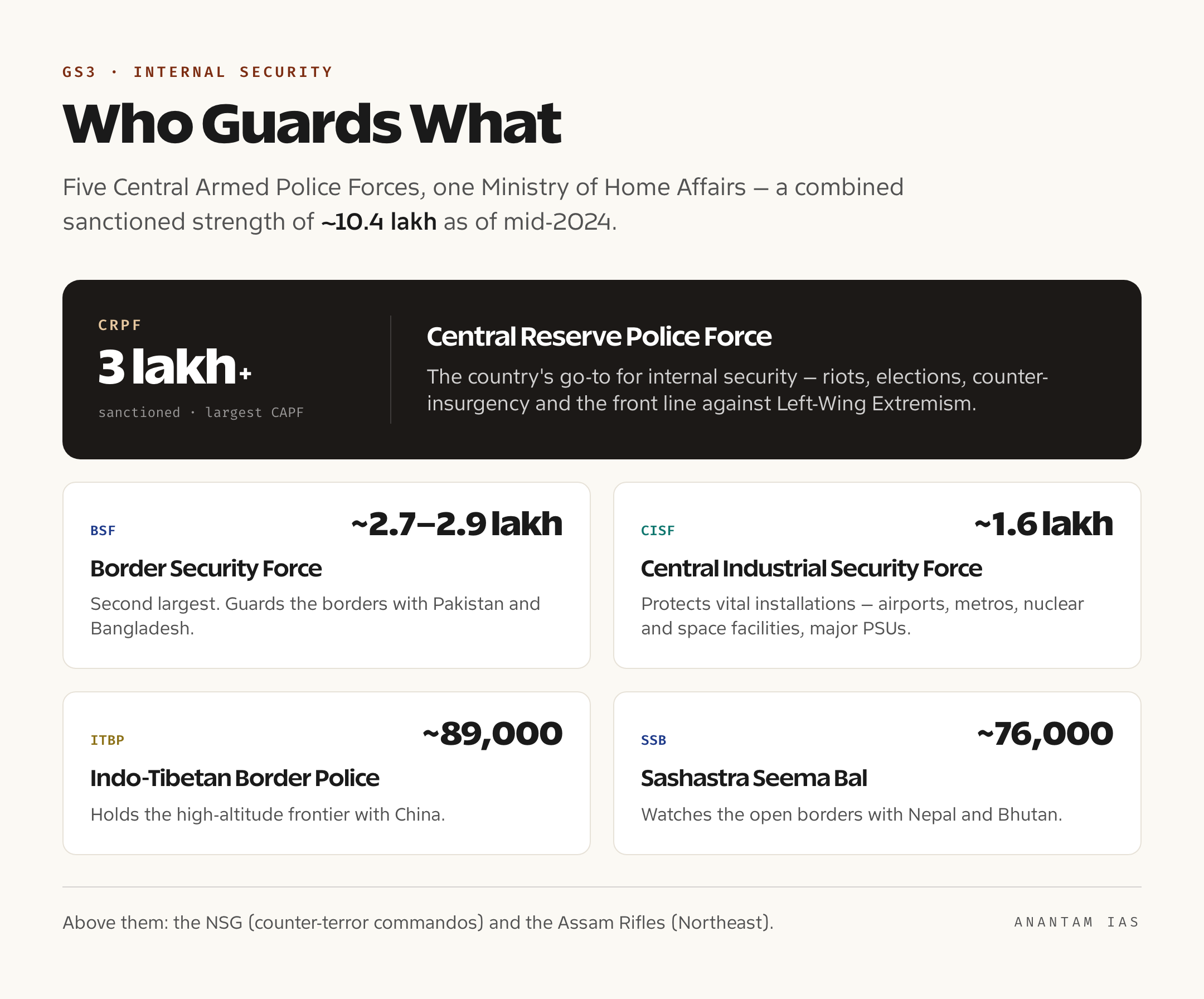 Card mapping the five main CAPFs — CRPF, BSF, CISF, ITBP, SSB — against sanctioned strength and core mandate