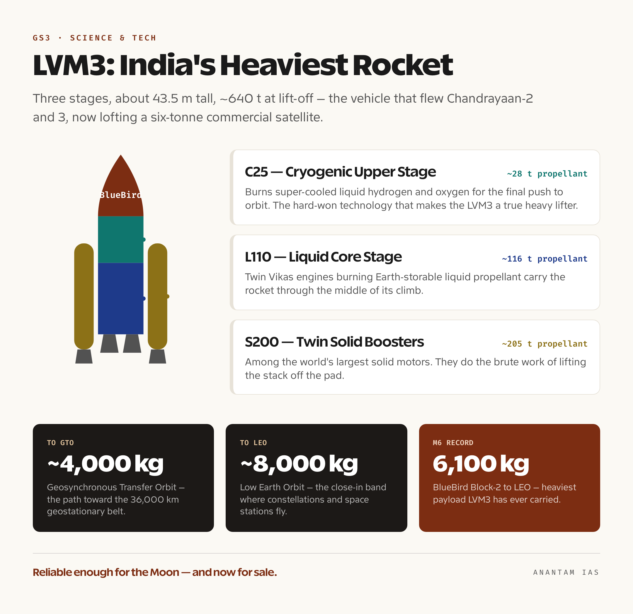 A schematic of the three-stage LVM3 rocket showing the twin S200 solid boosters, the L110 liquid core stage and the C25 cryogenic upper stage, with payload figures of about 4,200 kg to GTO and 8,000 kg to LEO