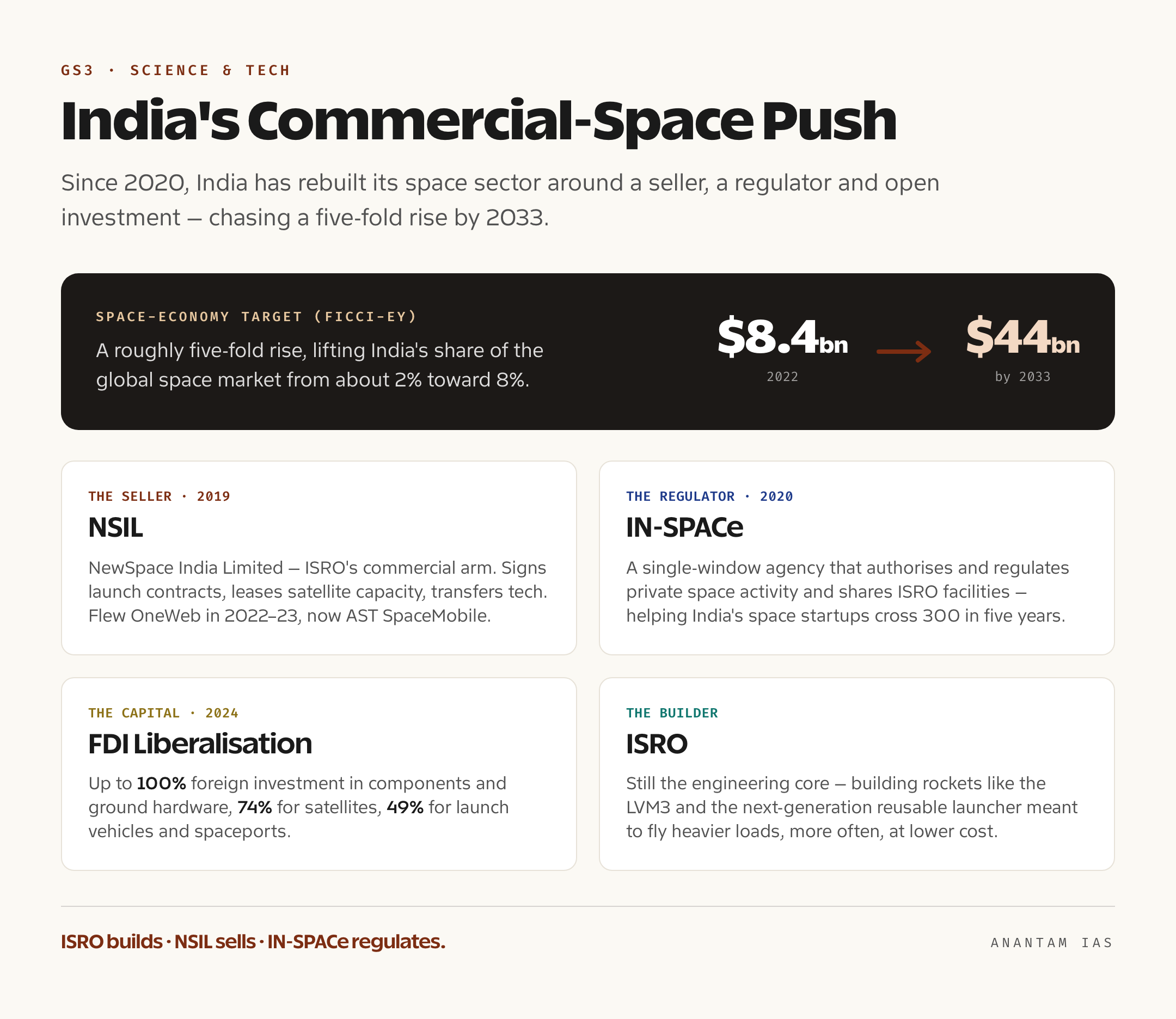 Cards summarising India's commercial-space architecture — NSIL as the sales arm, IN-SPACe as the single-window regulator, the 2024 FDI liberalisation, and the $44 billion space-economy target by 2033