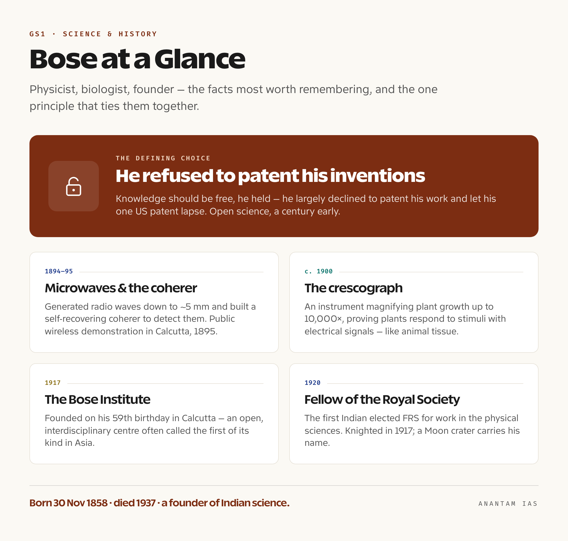Summary card showing JC Bose's microwave work, the crescograph, his refusal to patent, the Bose Institute and his Royal Society fellowship