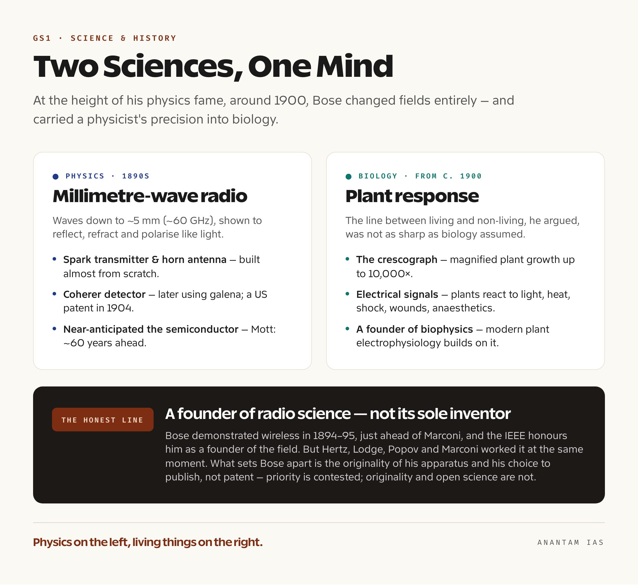Panel contrasting Bose's millimetre-wave radio research with his plant-response and crescograph experiments