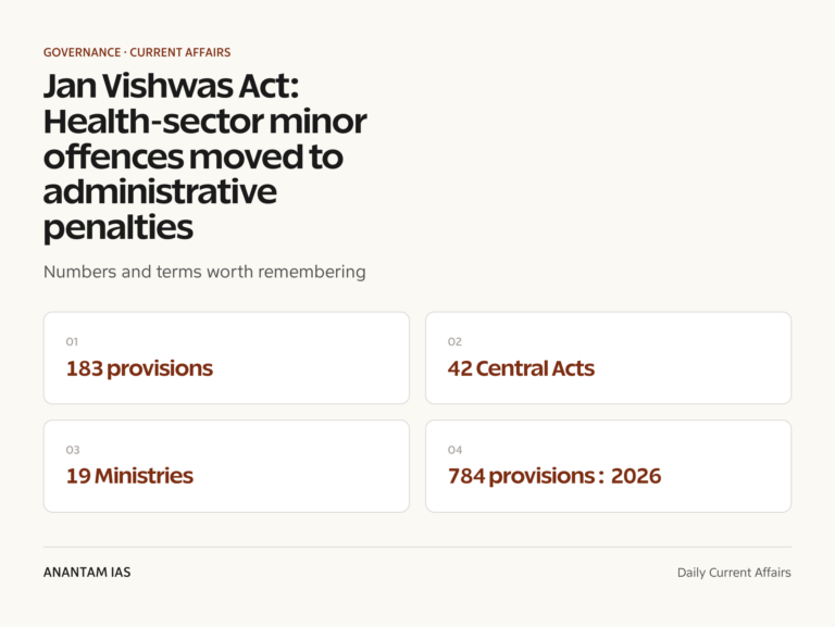 Jan Vishwas Act: Health-sector minor offences moved to administrative penalties graphic 1 for UPSC current affairs