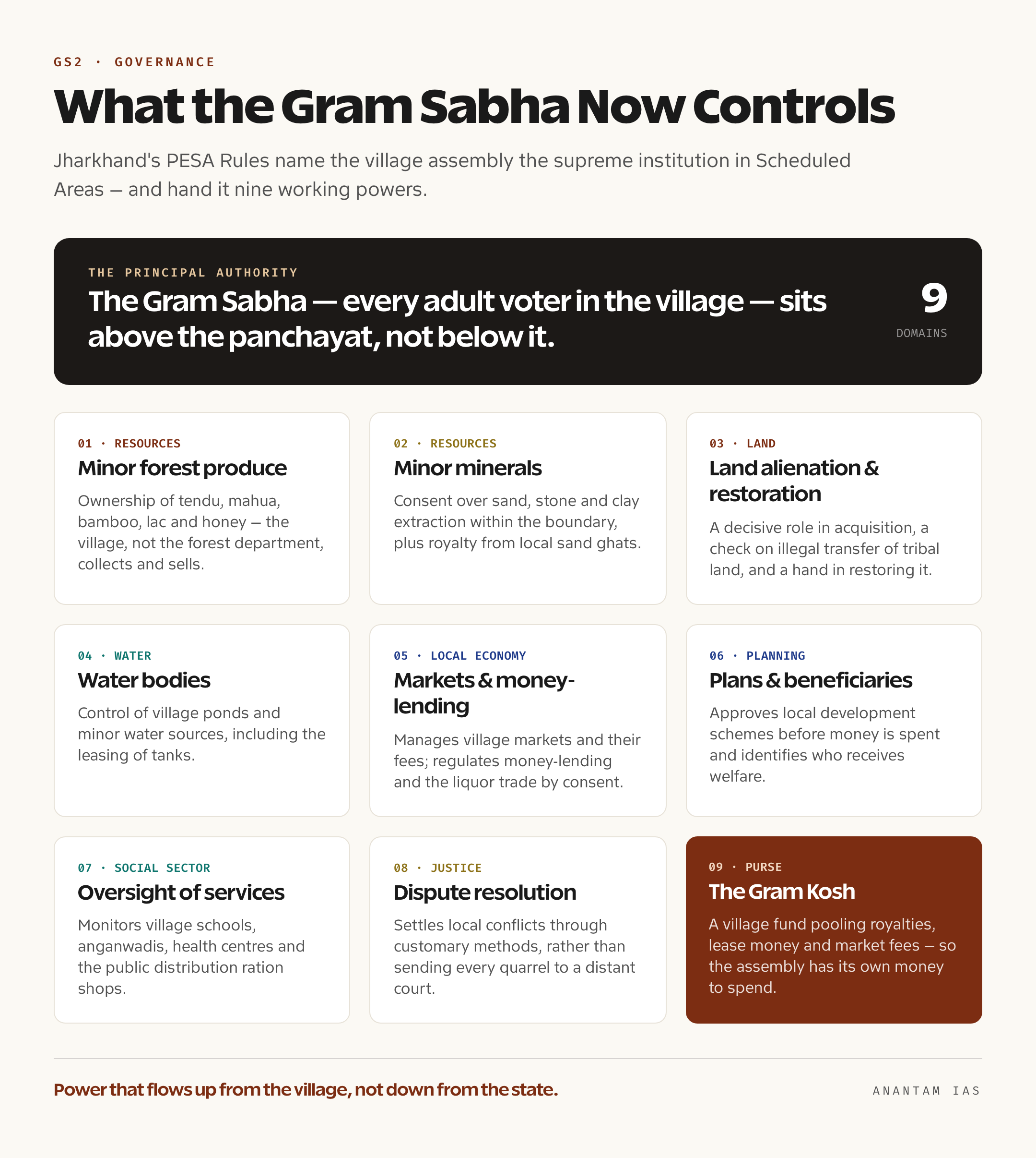 A card grid of the powers Jharkhand's PESA Rules devolve to the Gram Sabha, including minor forest produce, minor minerals, land restoration, water bodies, village markets, money-lending, scheme beneficiaries and dispute resolution