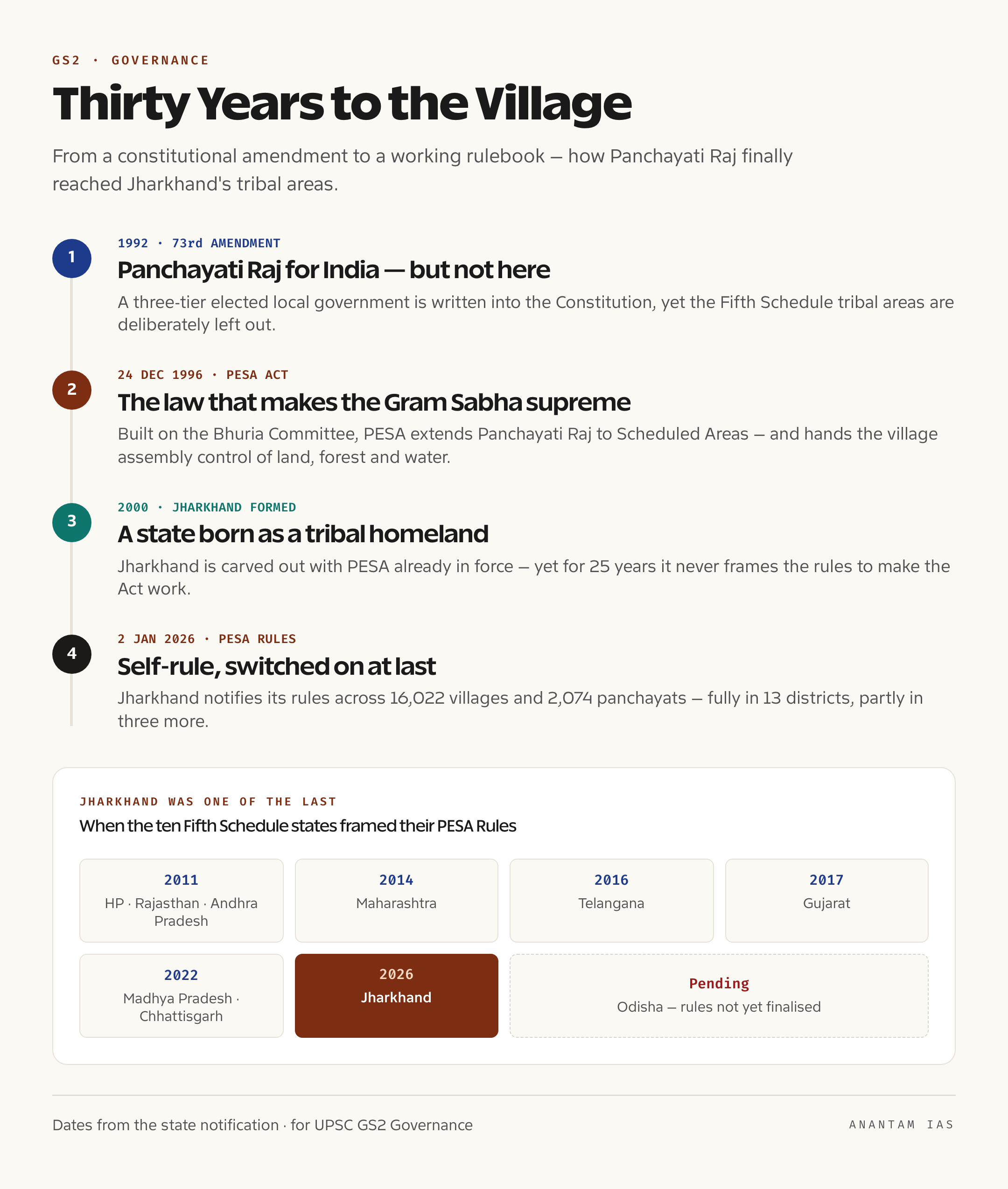 A timeline showing the 73rd Constitutional Amendment in 1992, the central PESA Act in 1996, Jharkhand's formation in 2000 and the notification of the state's PESA Rules in 2026