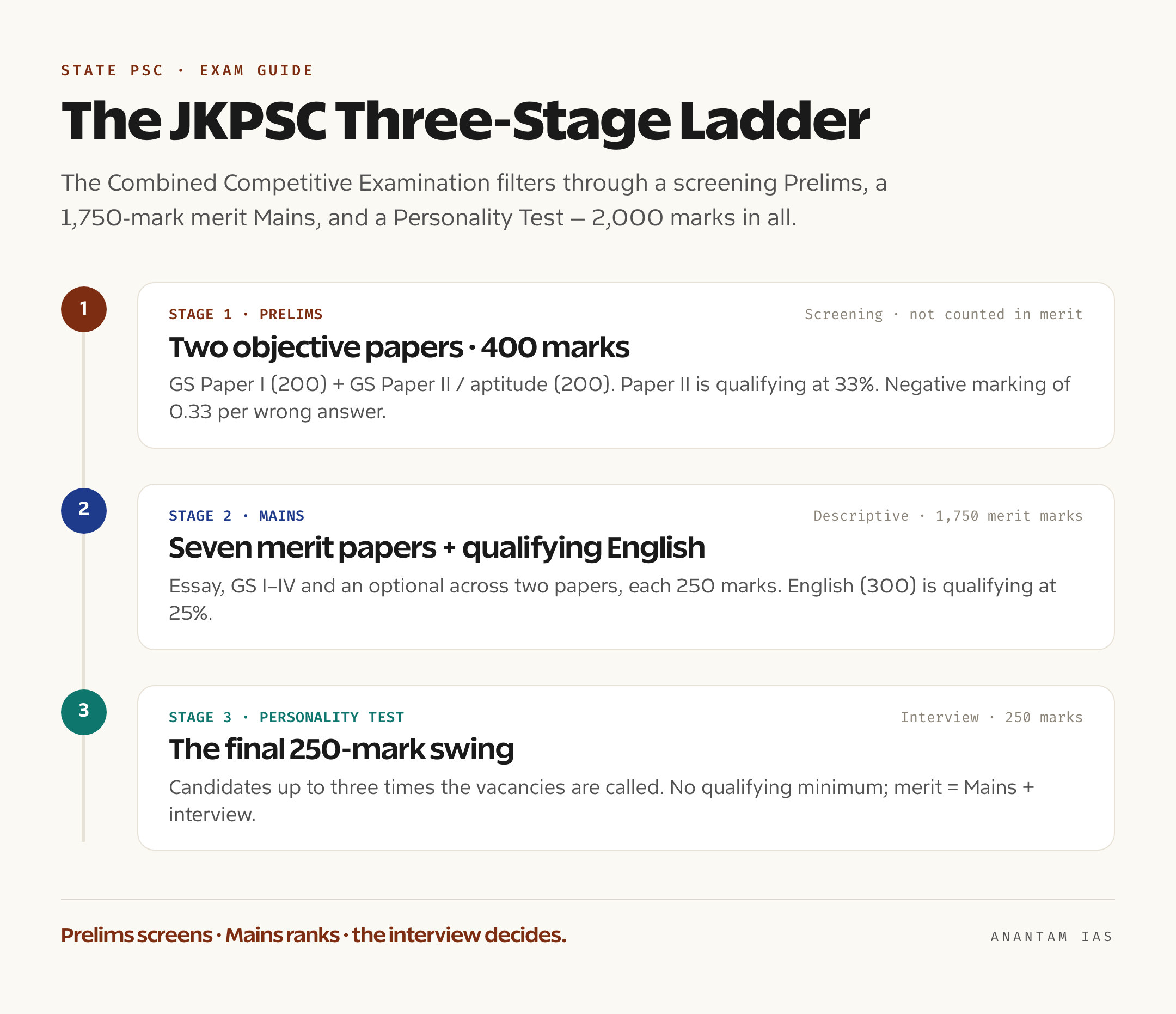 JKPSC Prelims, Mains और व्यक्तित्व परीक्षण को अंकों के साथ दिखाता तीन-चरणीय चित्र