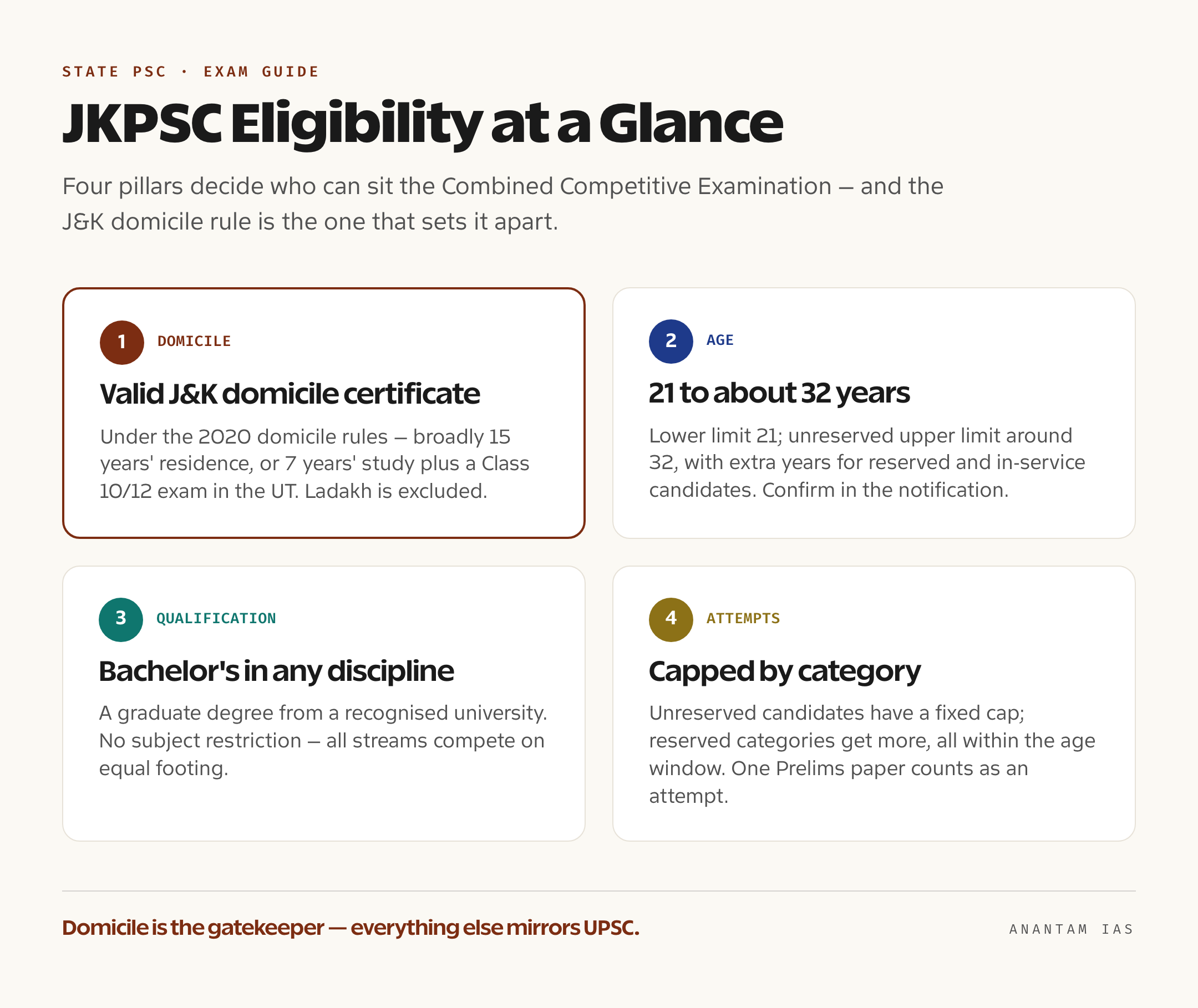 JKPSC के लिए अधिवास, आयु, प्रयास और योग्यता को कवर करता एक-नज़र-में पात्रता कार्ड