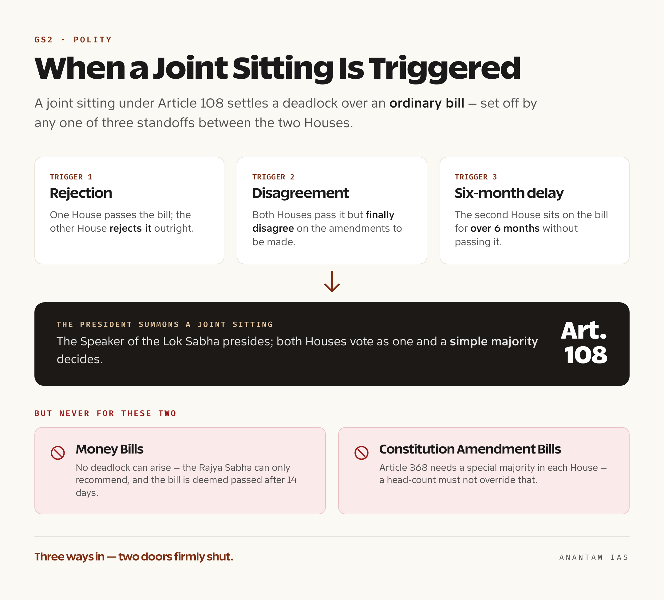 A flow diagram showing the three deadlock conditions under Article 108 that can trigger a joint sitting, and the two categories of bills — Money Bills and Constitution Amendment Bills — that are excluded from the mechanism