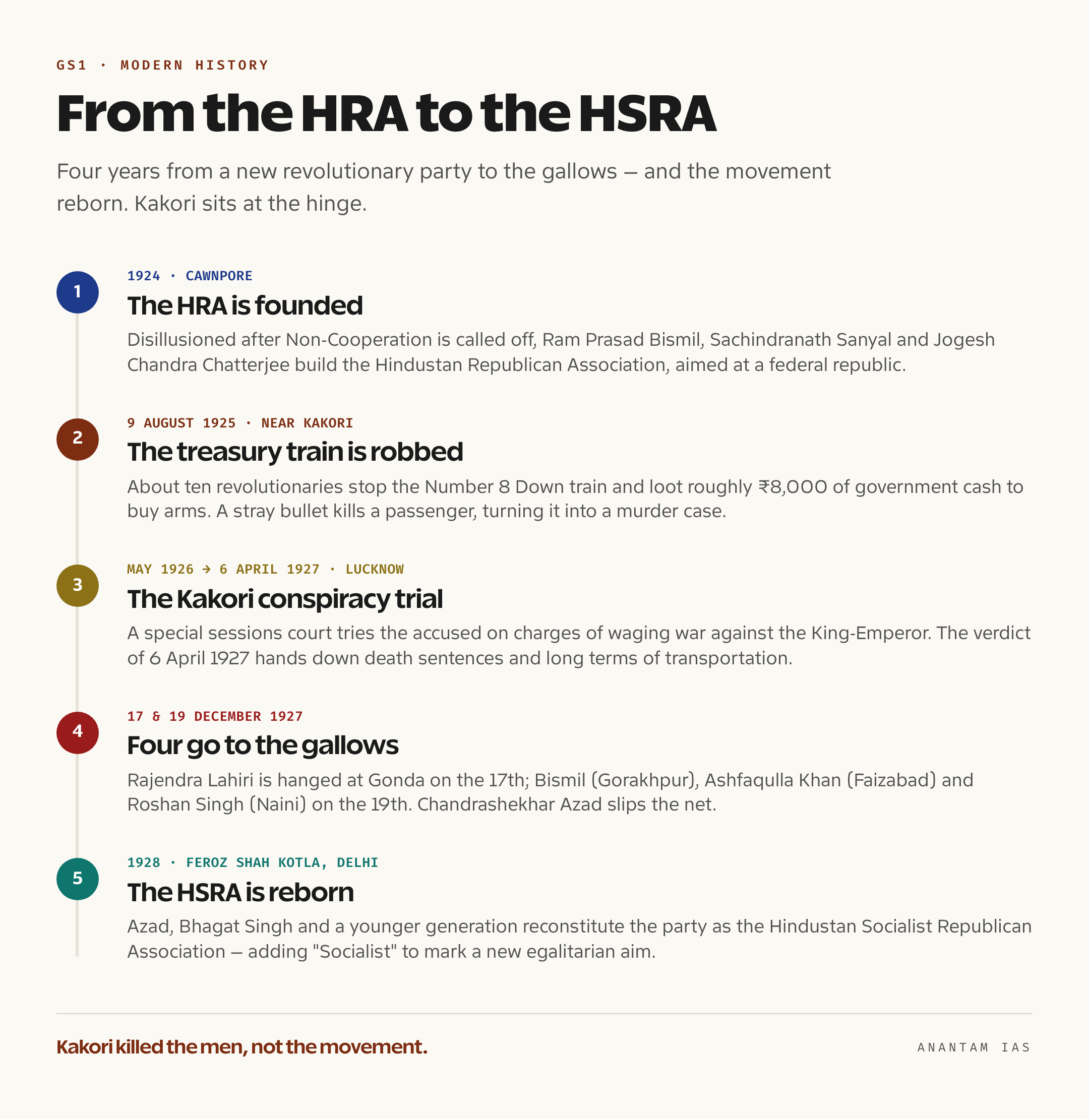 Vertical timeline tracing the Hindustan Republican Association founded in 1924, the Kakori train action on 9 August 1925, the conspiracy trial, the December 1927 executions, and the reorganised HSRA in 1928