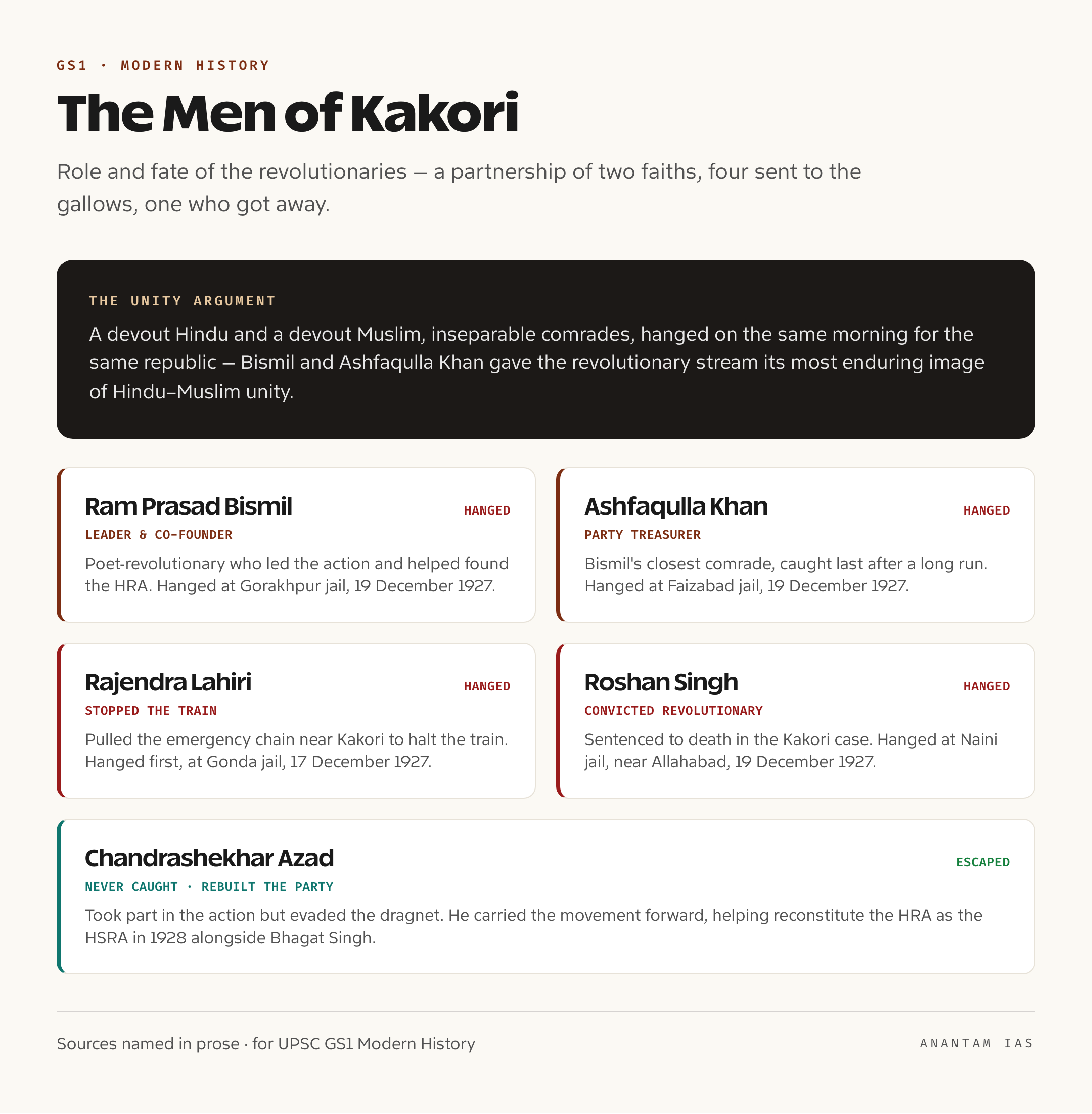 Key-figures cards showing the role and fate of Ram Prasad Bismil, Ashfaqulla Khan, Rajendra Lahiri, Roshan Singh and Chandrashekhar Azad in the Kakori action