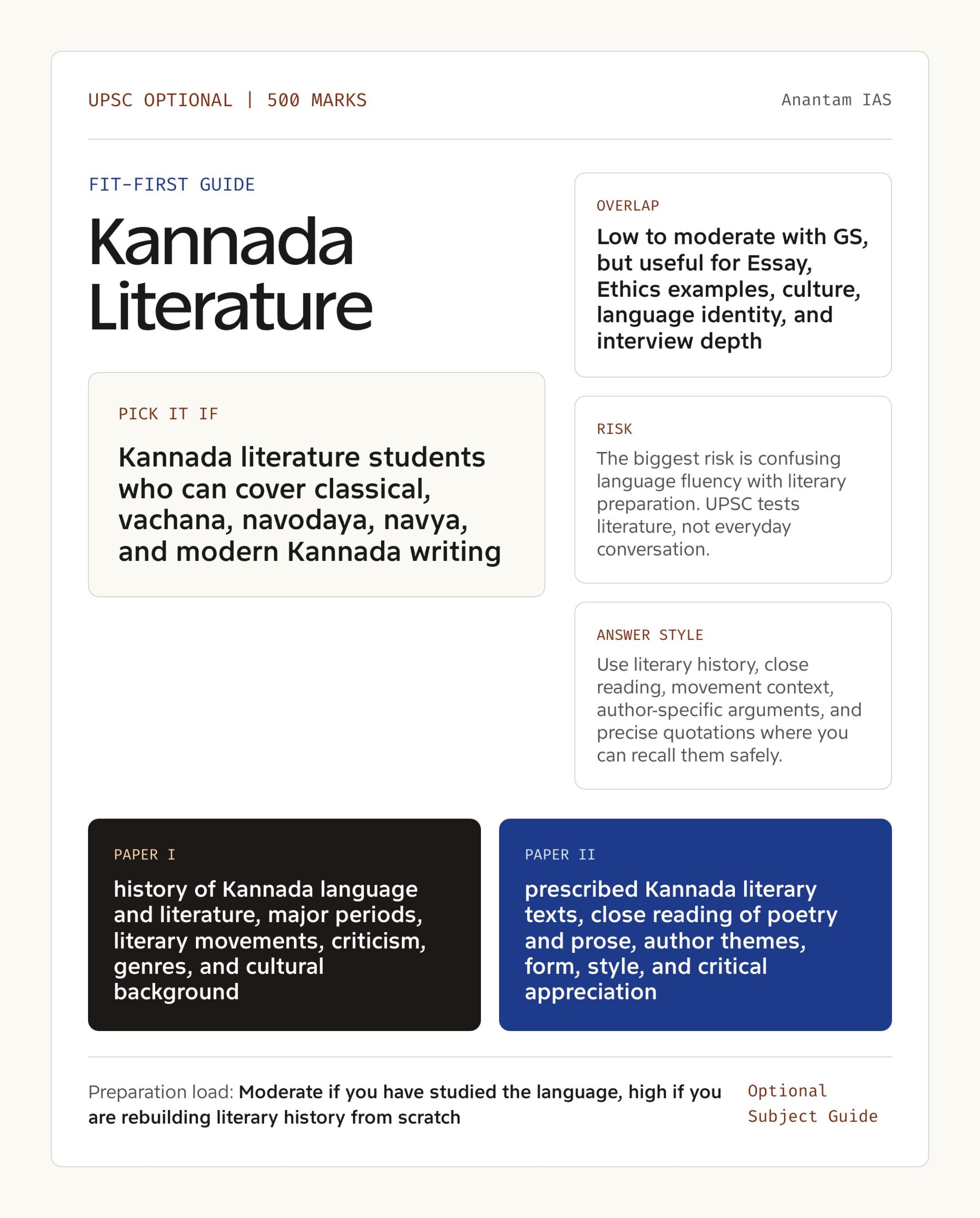 Kannada Literature Optional UPSC guide showing fit, GS overlap, risk and answer style