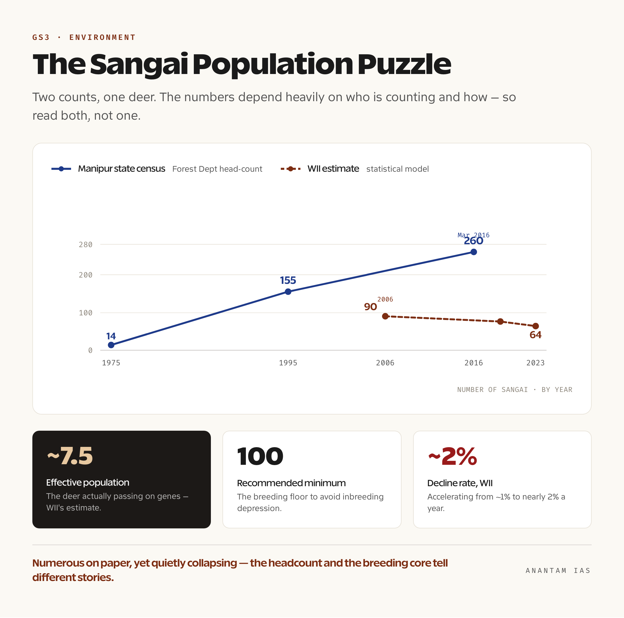Line chart contrasting the Manipur state census figures for the Sangai with the lower Wildlife Institute of India estimates between 2006 and 2023
