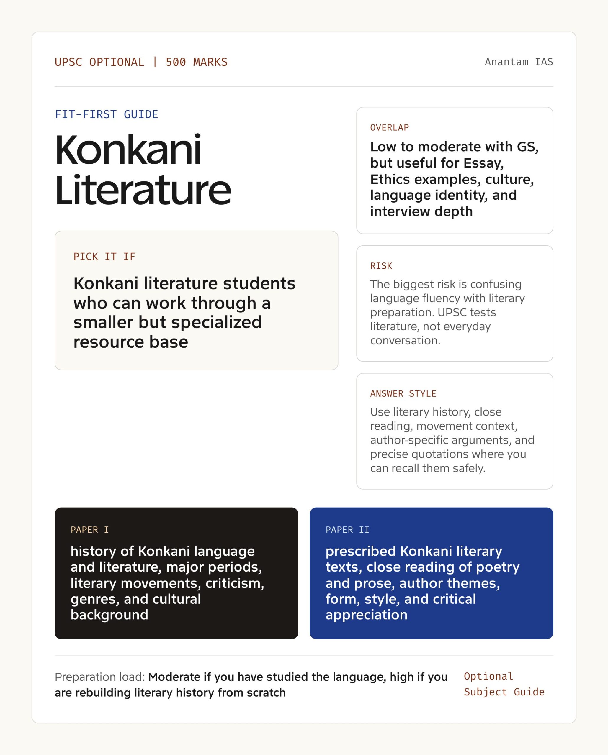 Konkani Literature Optional UPSC guide showing fit, GS overlap, risk and answer style