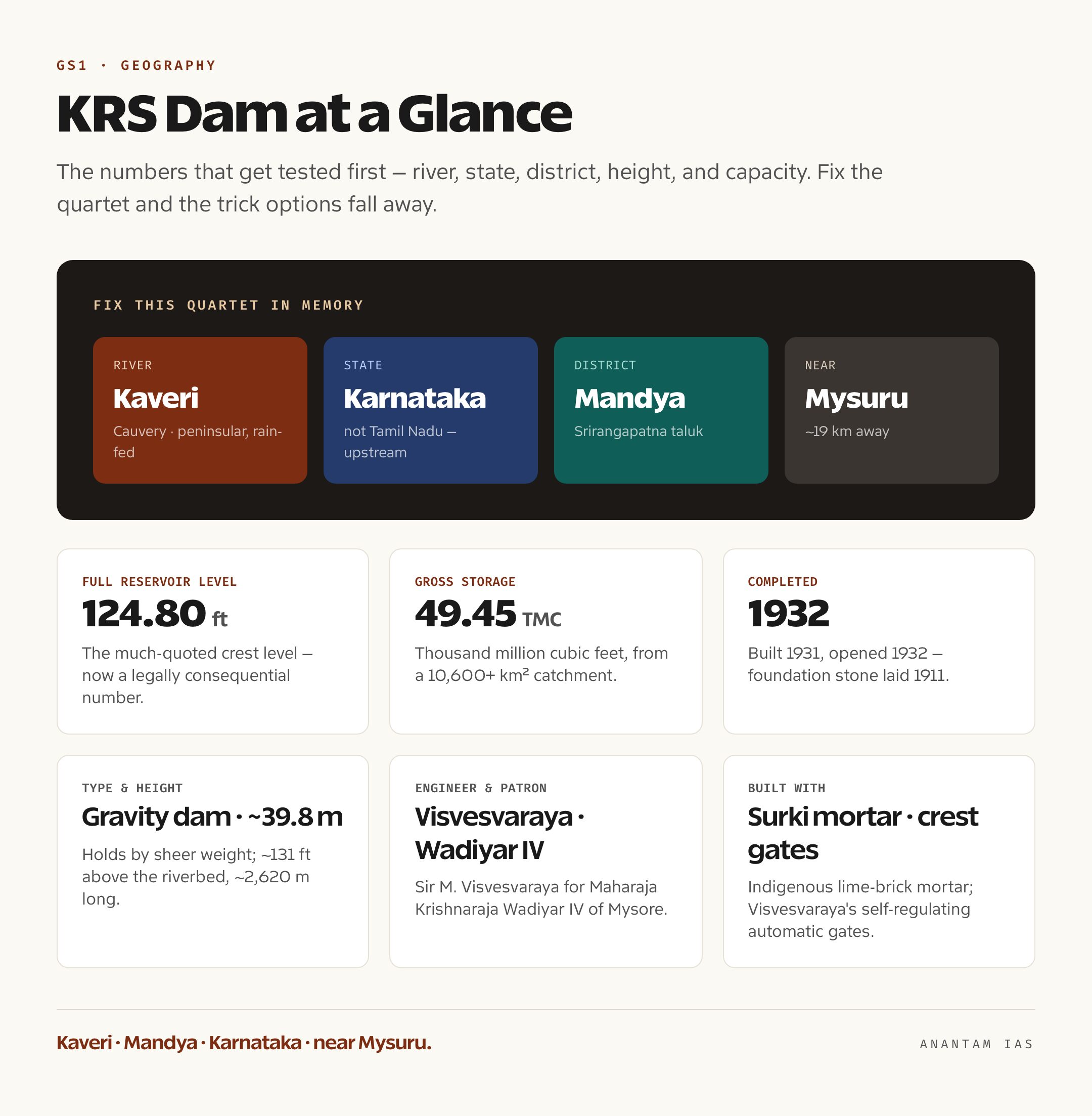 Data card summarising the KRS dam — Kaveri river, Mandya district, 39.8 metre gravity dam, 124.80 ft full level, 49.45 TMC capacity, completed 1932