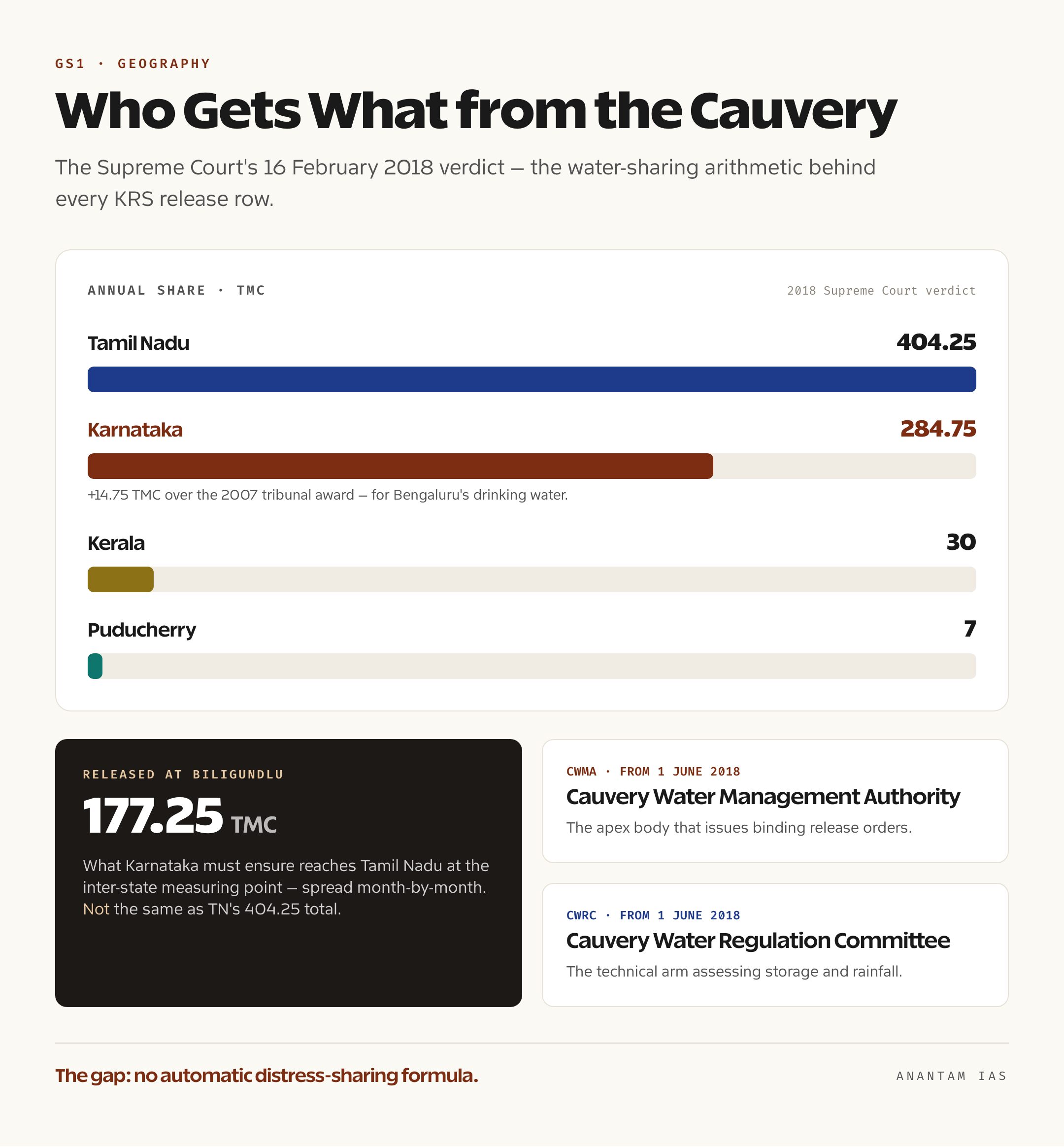 Infographic of the 2018 Supreme Court Cauvery allocation — Tamil Nadu 404.25 TMC, Karnataka 284.75 TMC, Kerala 30 TMC, Puducherry 7 TMC, with 177.25 TMC released at Biligundlu