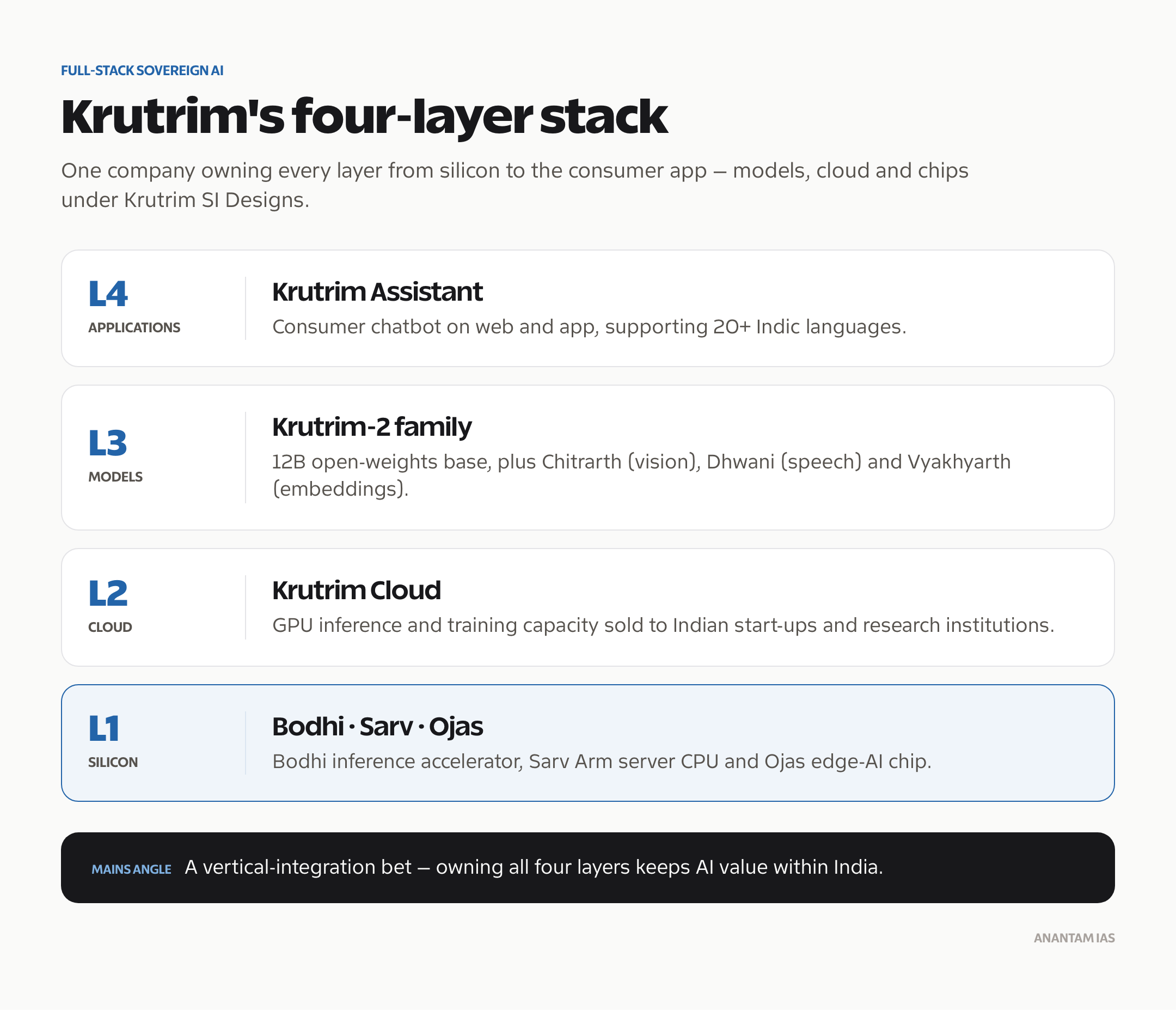 Krutrim's four-layer stack: Krutrim Assistant applications, Krutrim-2 models, Krutrim Cloud, and Bodhi-Sarv-Ojas silicon.