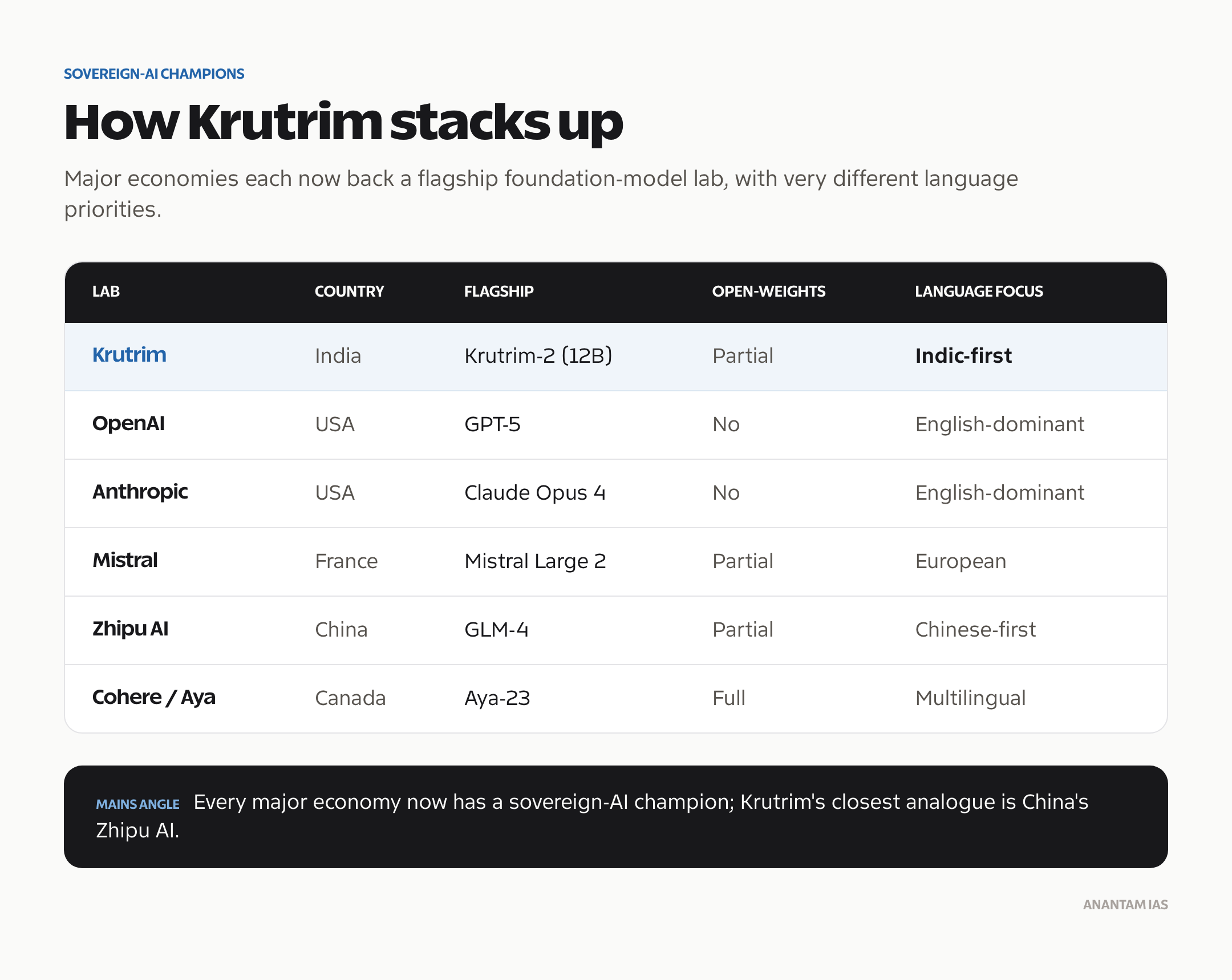 Krutrim versus OpenAI, Anthropic, Mistral, Zhipu AI and Cohere on country, flagship model, open-weights and language focus.