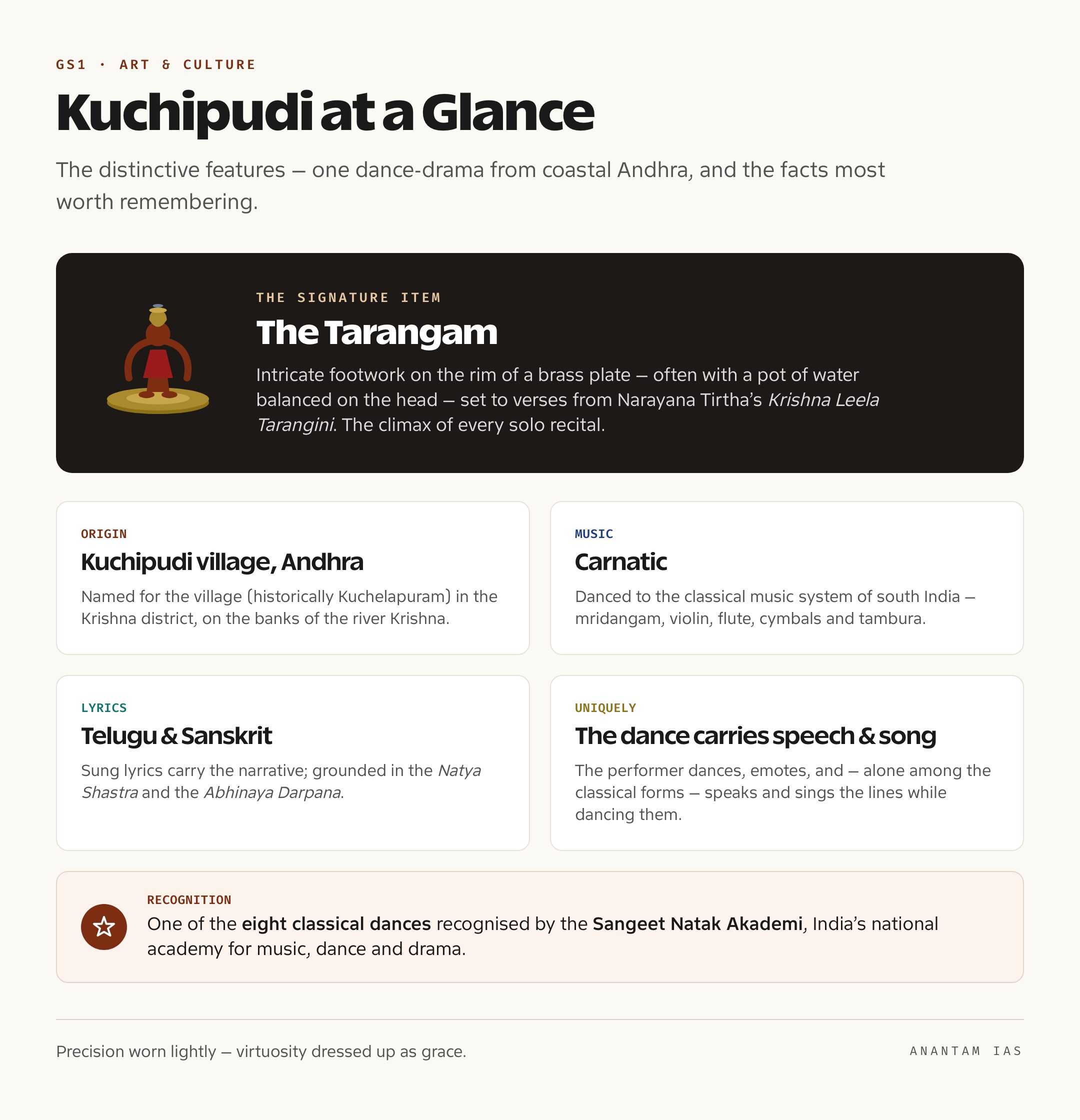 Summary card showing Kuchipudi's village origin, Carnatic music, Telugu-Sanskrit lyrics, the Tarangam signature item and Sangeet Natak Akademi recognition