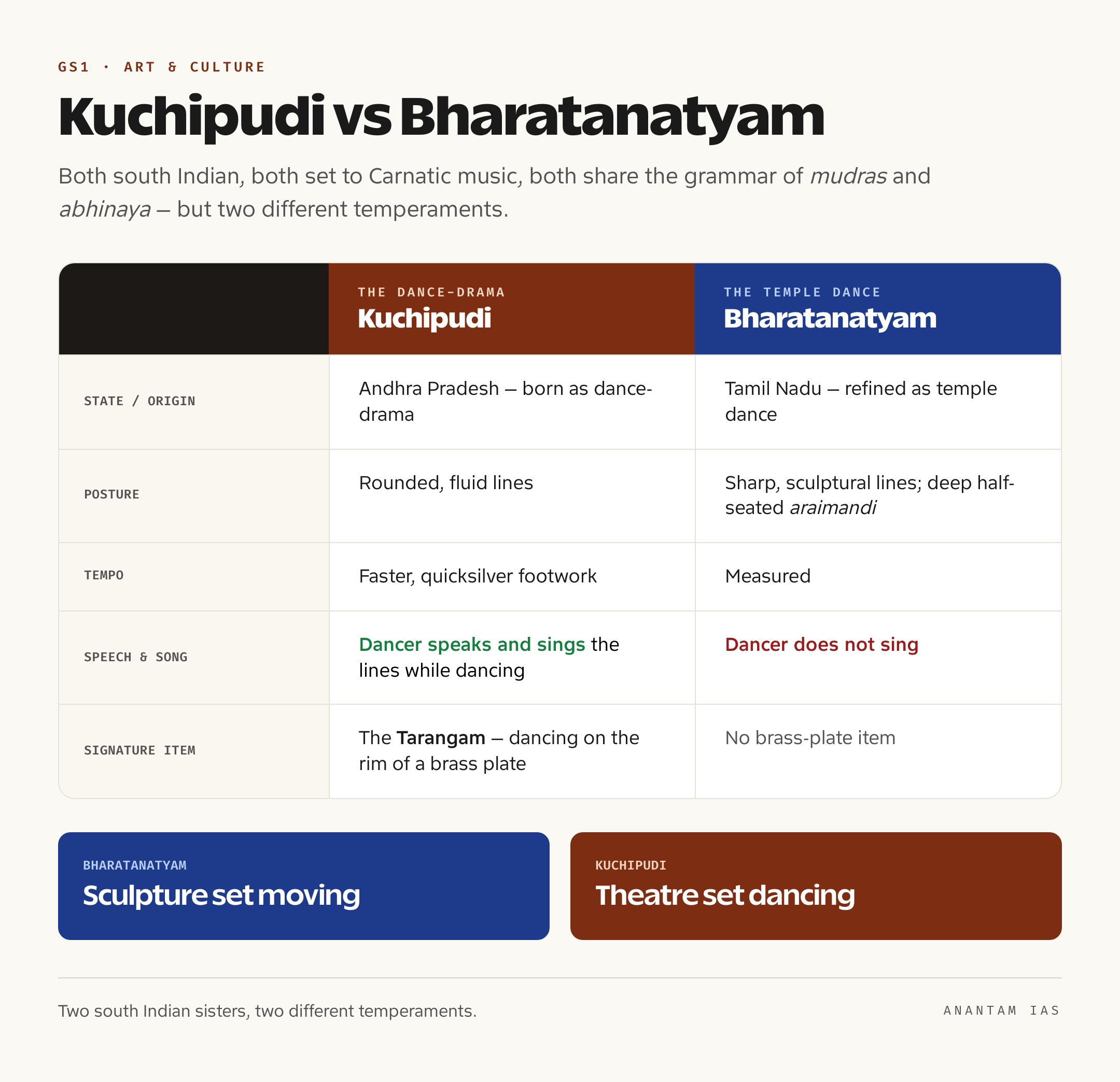 Comparison panel contrasting Kuchipudi and Bharatanatyam across state, posture, tempo, speech, song and signature items