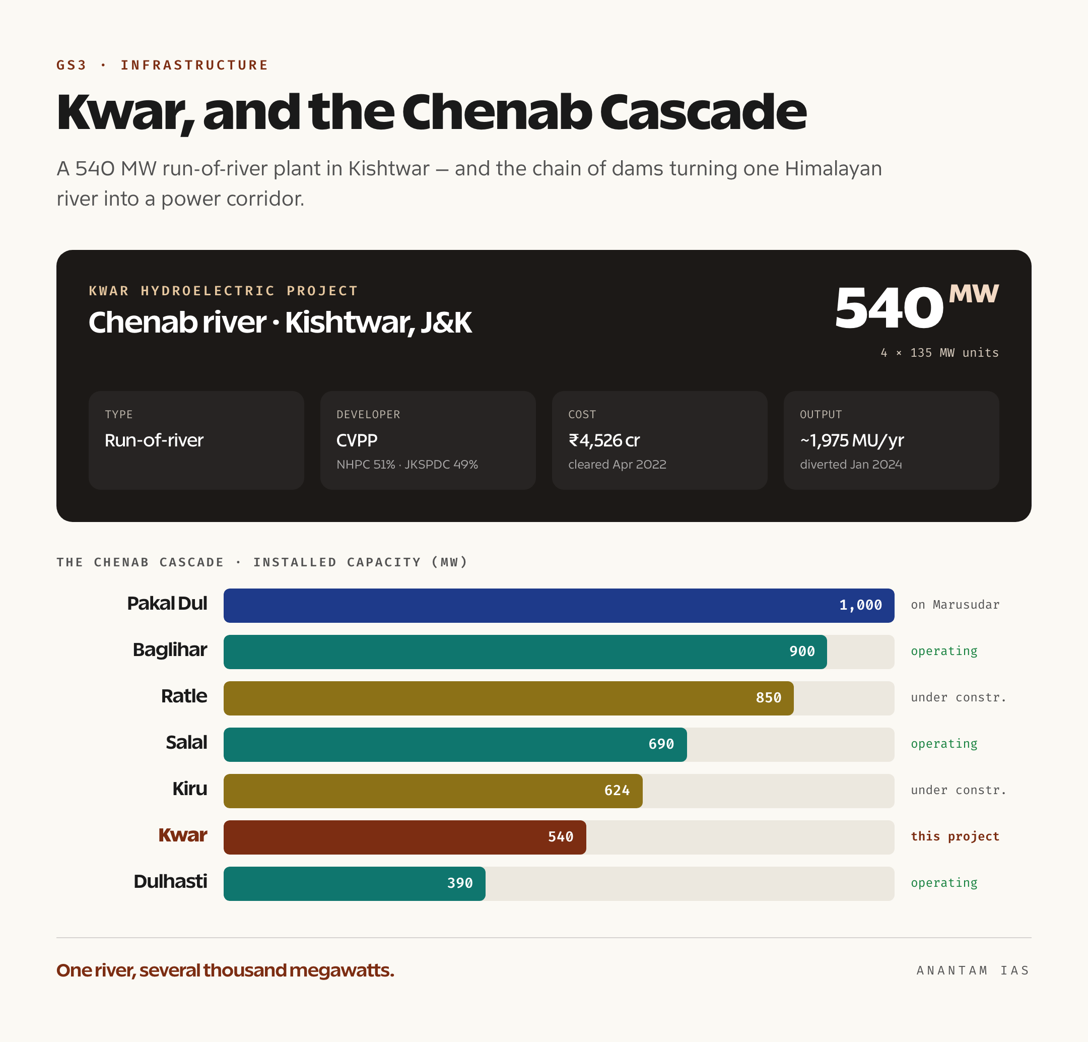 A quick-facts card for the 540 MW Kwar project beside a bar list of the Chenab cascade showing Baglihar, Salal, Dulhasti, Pakal Dul, Ratle, Kiru and Kwar with their megawatt ratings