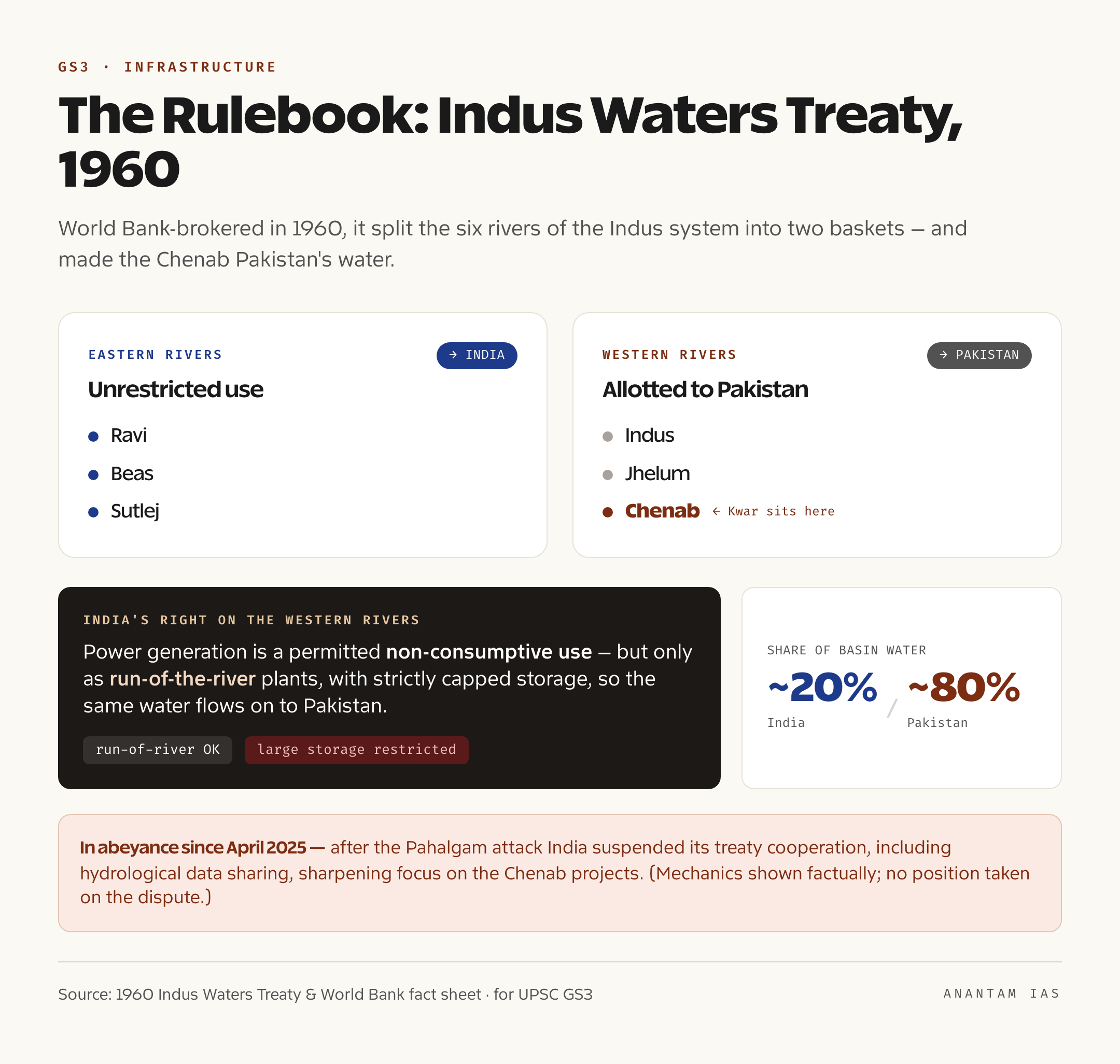 An explainer of the Indus Waters Treaty showing the three Eastern Rivers allotted to India and the three Western Rivers allotted to Pakistan, with India's limited run-of-river hydropower rights on the western rivers