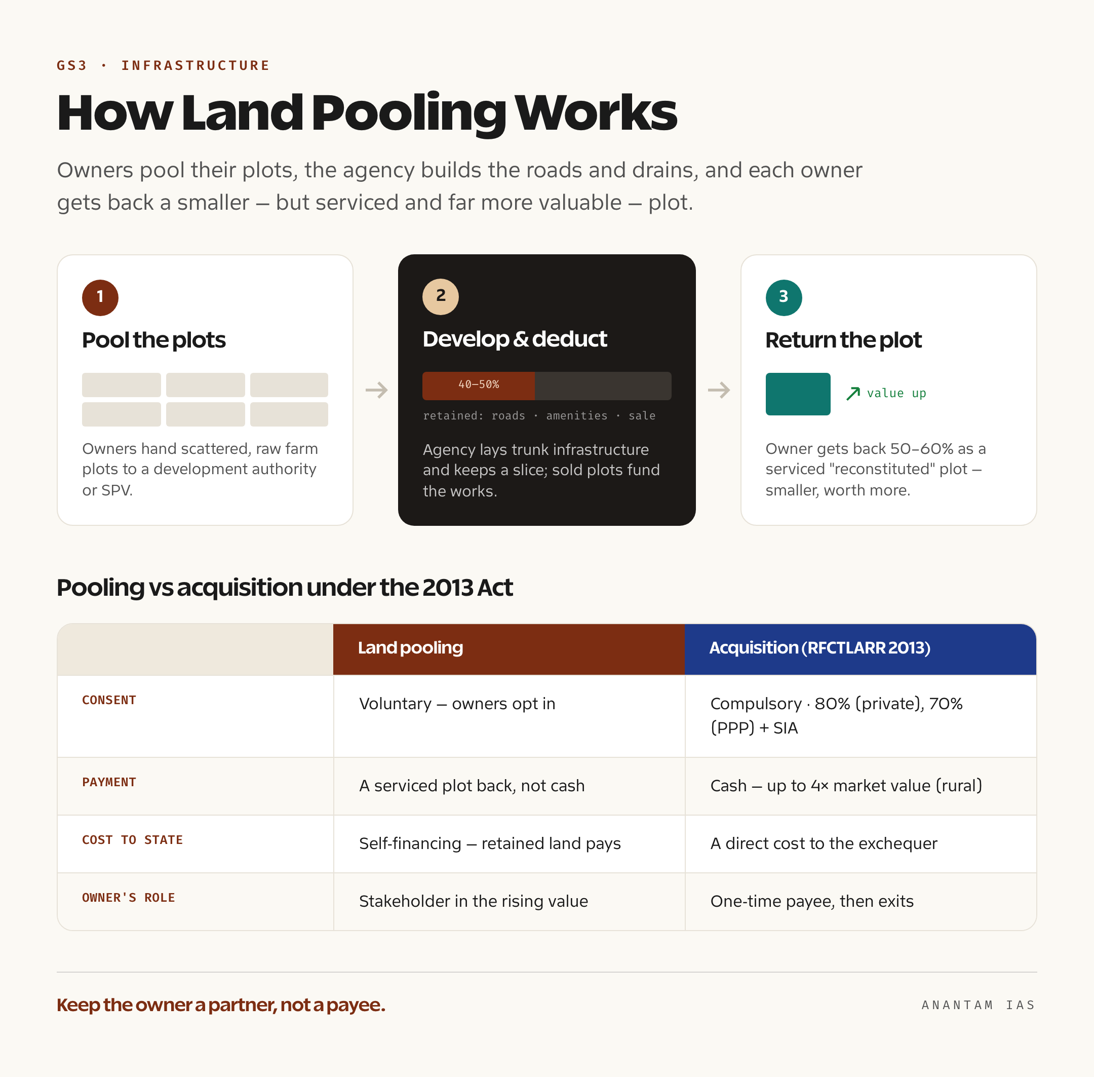 Flow diagram showing landowners pooling raw plots, the agency building trunk infrastructure and deducting 40 to 45 per cent for roads and amenities, and returning a smaller serviced reconstituted plot, beside a side-by-side comparison of land pooling and acquisition under the 2013 law