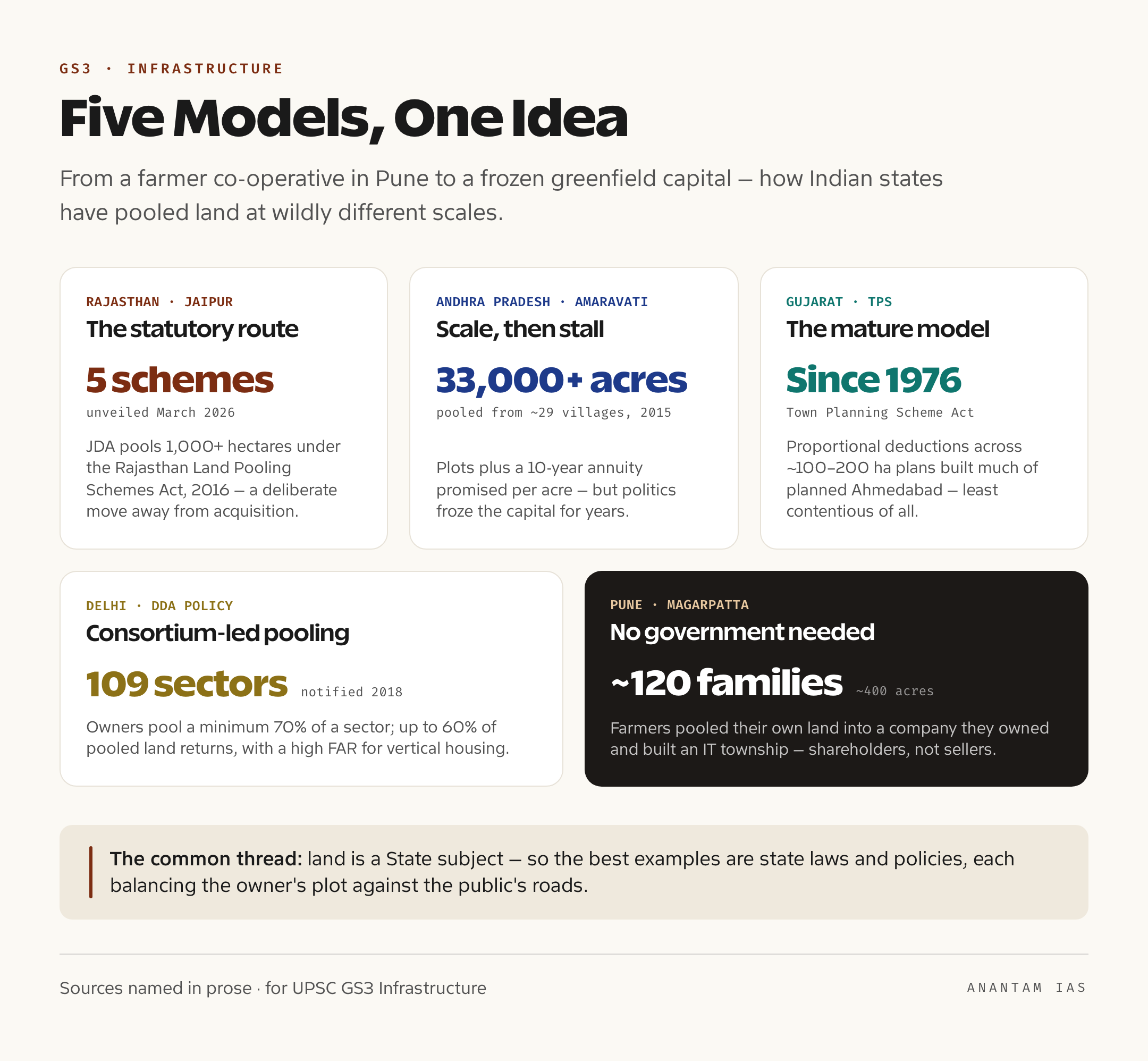 Cards comparing five Indian land pooling models — Rajasthan and Jaipur, Amaravati in Andhra Pradesh, the Gujarat Town Planning Scheme, the Delhi DDA policy and Magarpatta in Pune — each with its headline figure