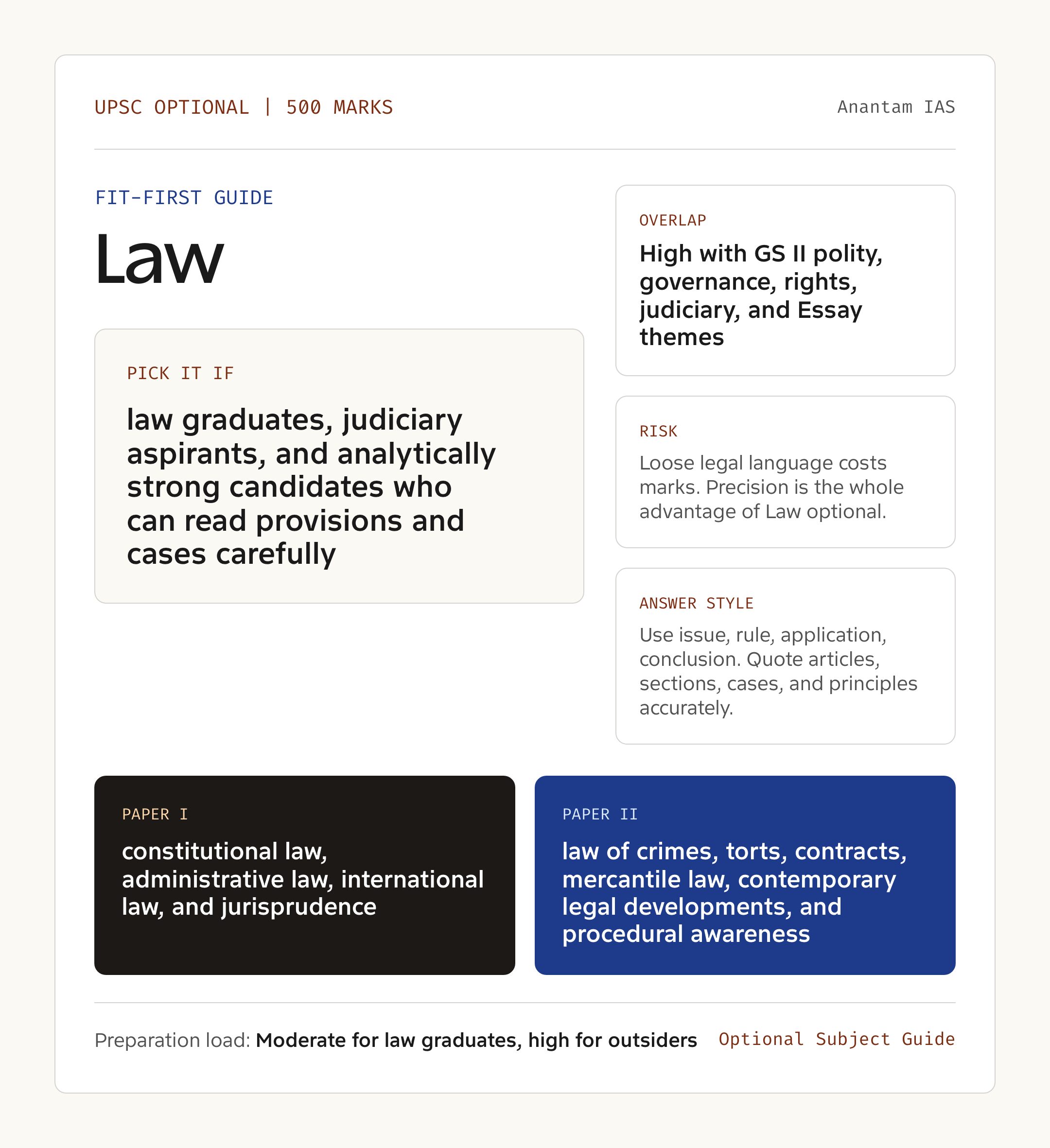 Law Optional UPSC guide showing fit, GS overlap, risk and answer style
