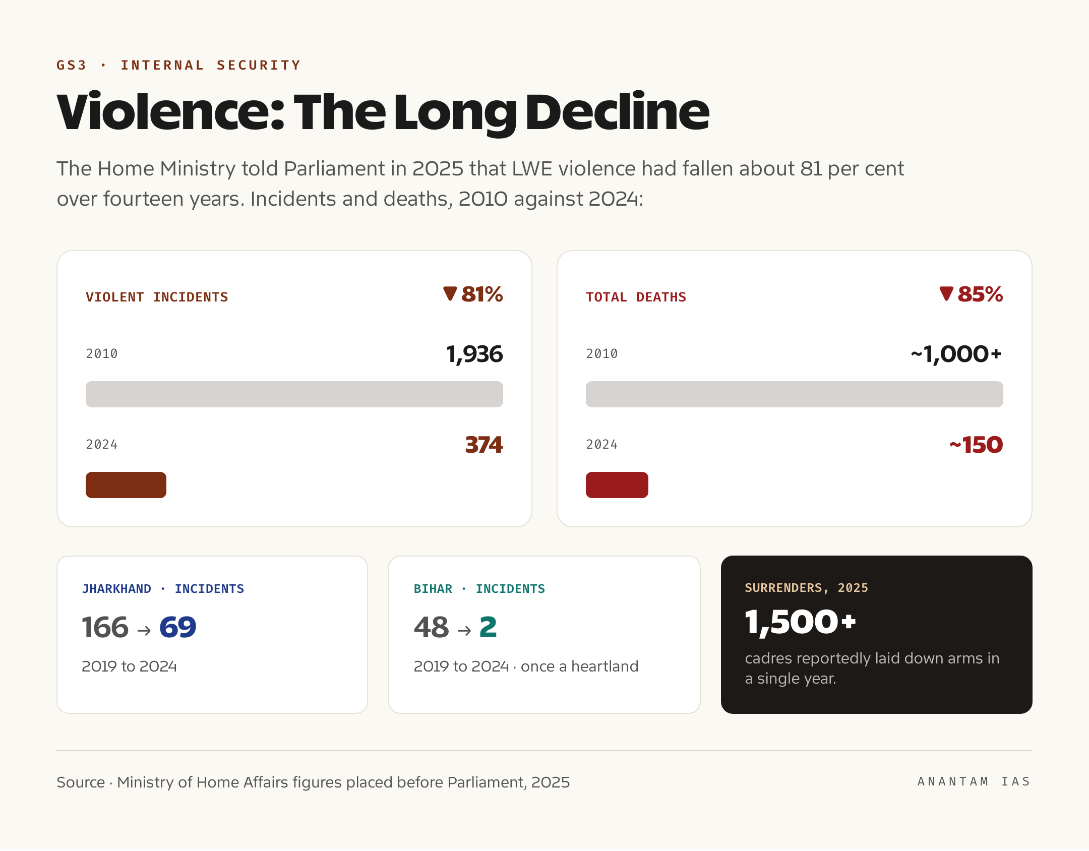 Chart showing the decline in Naxal-violence incidents and deaths between 2010 and 2024 from Ministry of Home Affairs figures