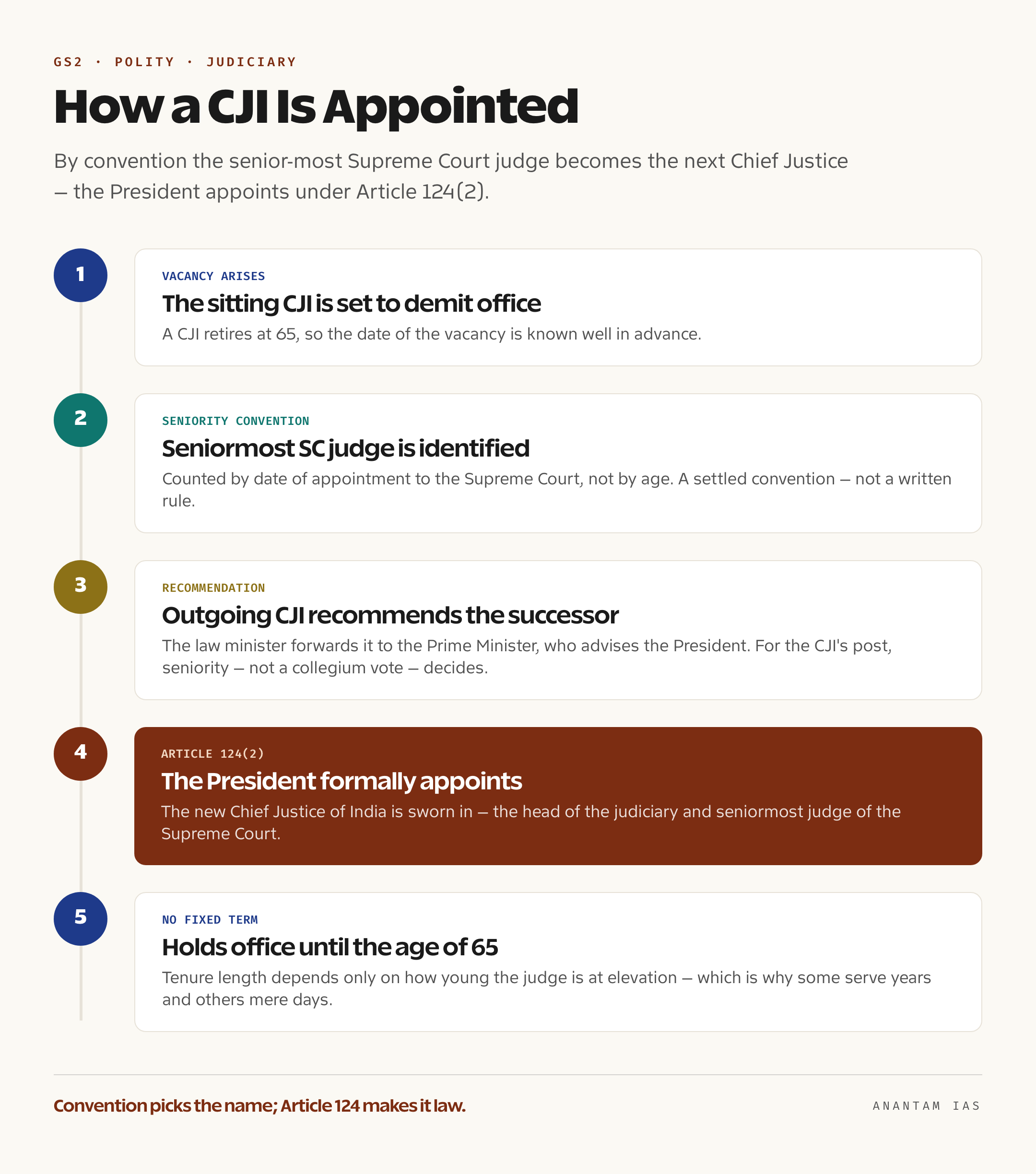 Flow diagram showing how a Chief Justice of India is appointed: vacancy, seniormost Supreme Court judge identified, collegium convention, President appoints, retirement at 65