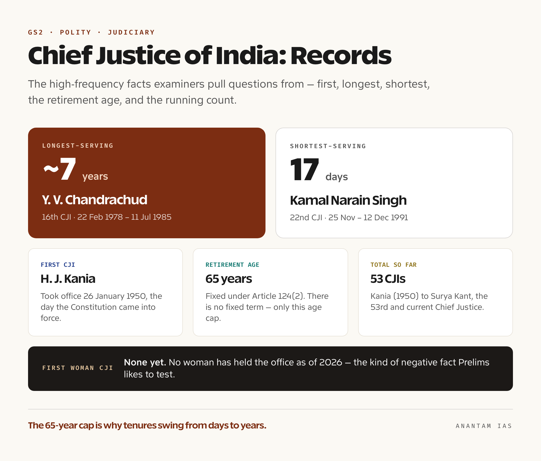 Card listing key Chief Justice of India records: first CJI, longest serving, shortest serving, retirement age, total count
