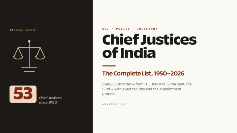 List of Chief Justices of India (1950 to 2026): Complete List and Tenure