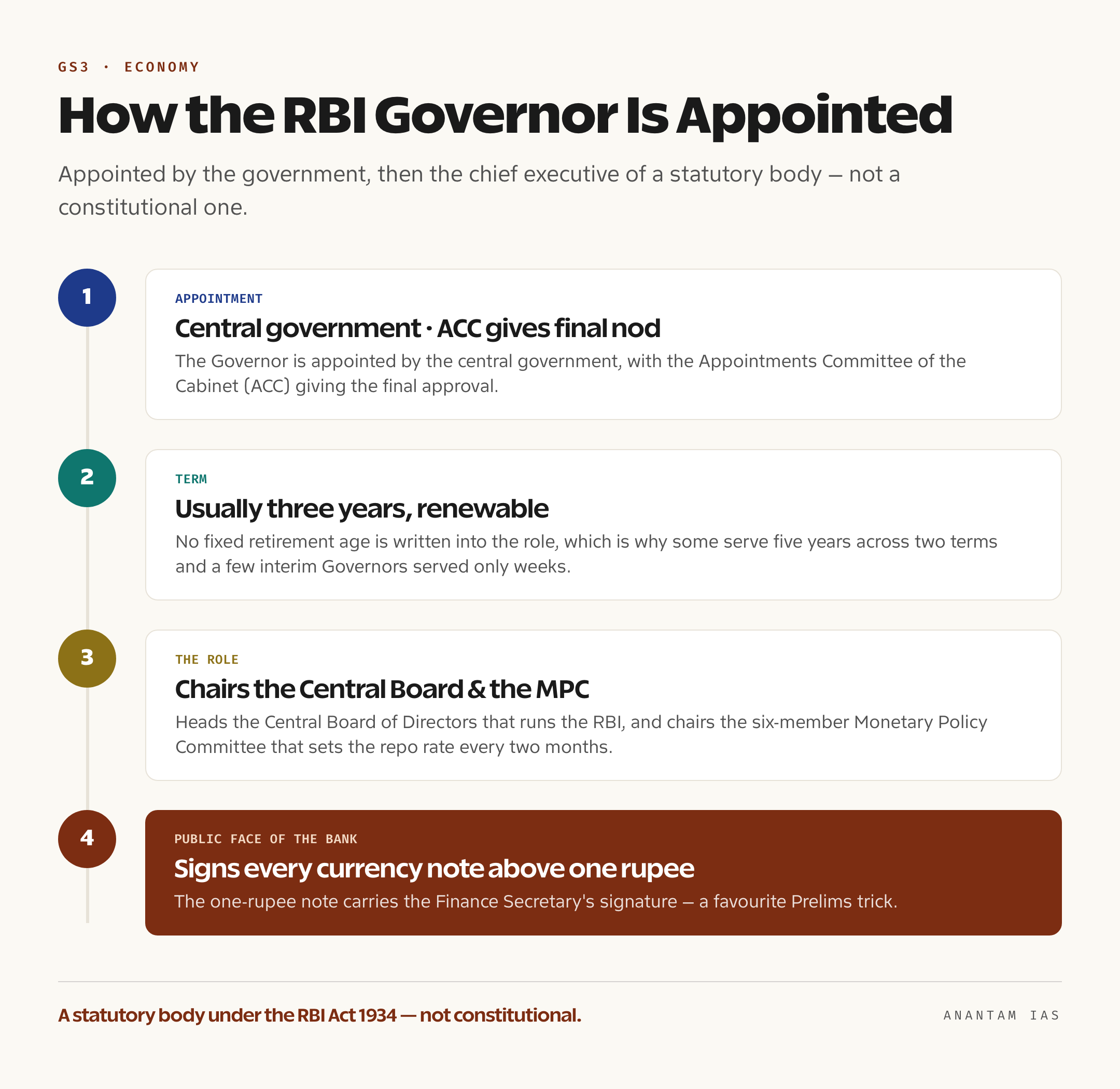Flow graphic showing the central government and ACC appointing the RBI Governor for a three-year term, who then chairs the Central Board and the MPC and signs currency notes