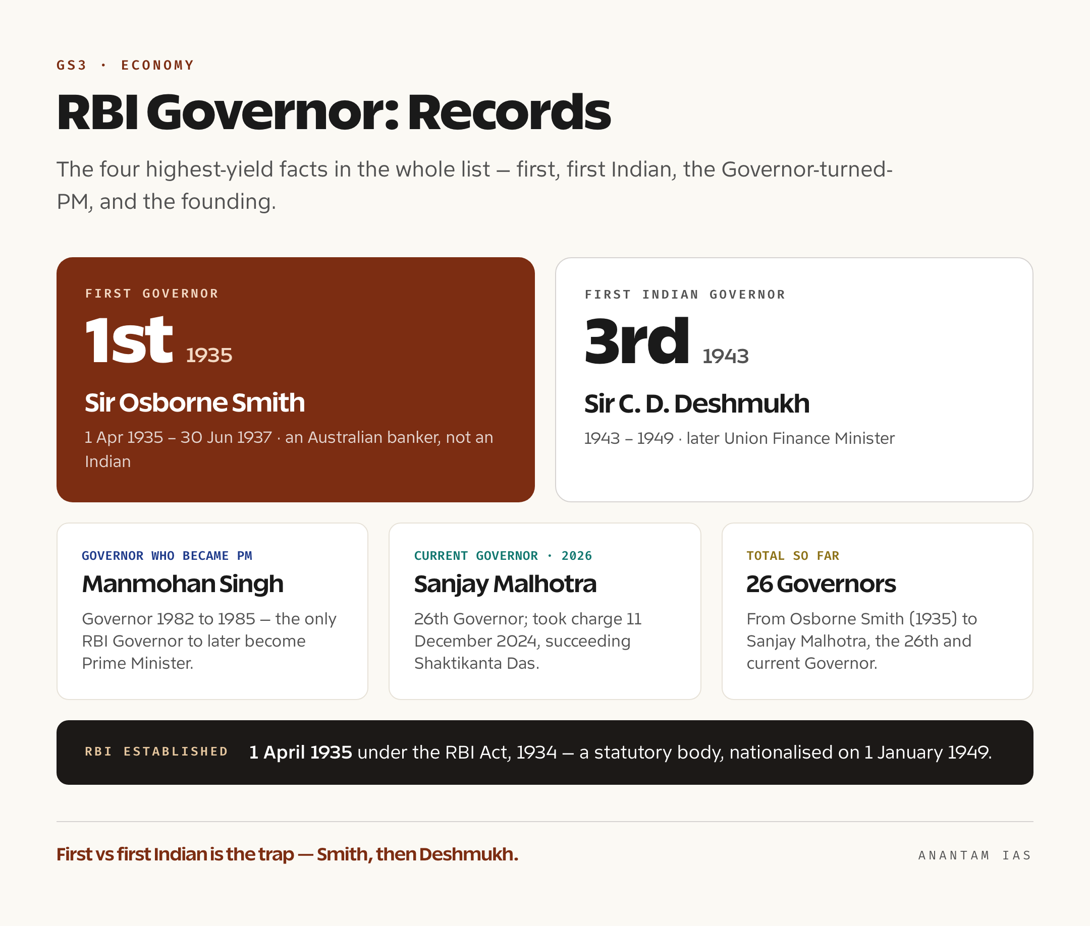 Card graphic showing RBI Governor records: first Governor Osborne Smith, first Indian C.D. Deshmukh, the Governor who became PM Manmohan Singh, and the bank established 1 April 1935 under the RBI Act 1934