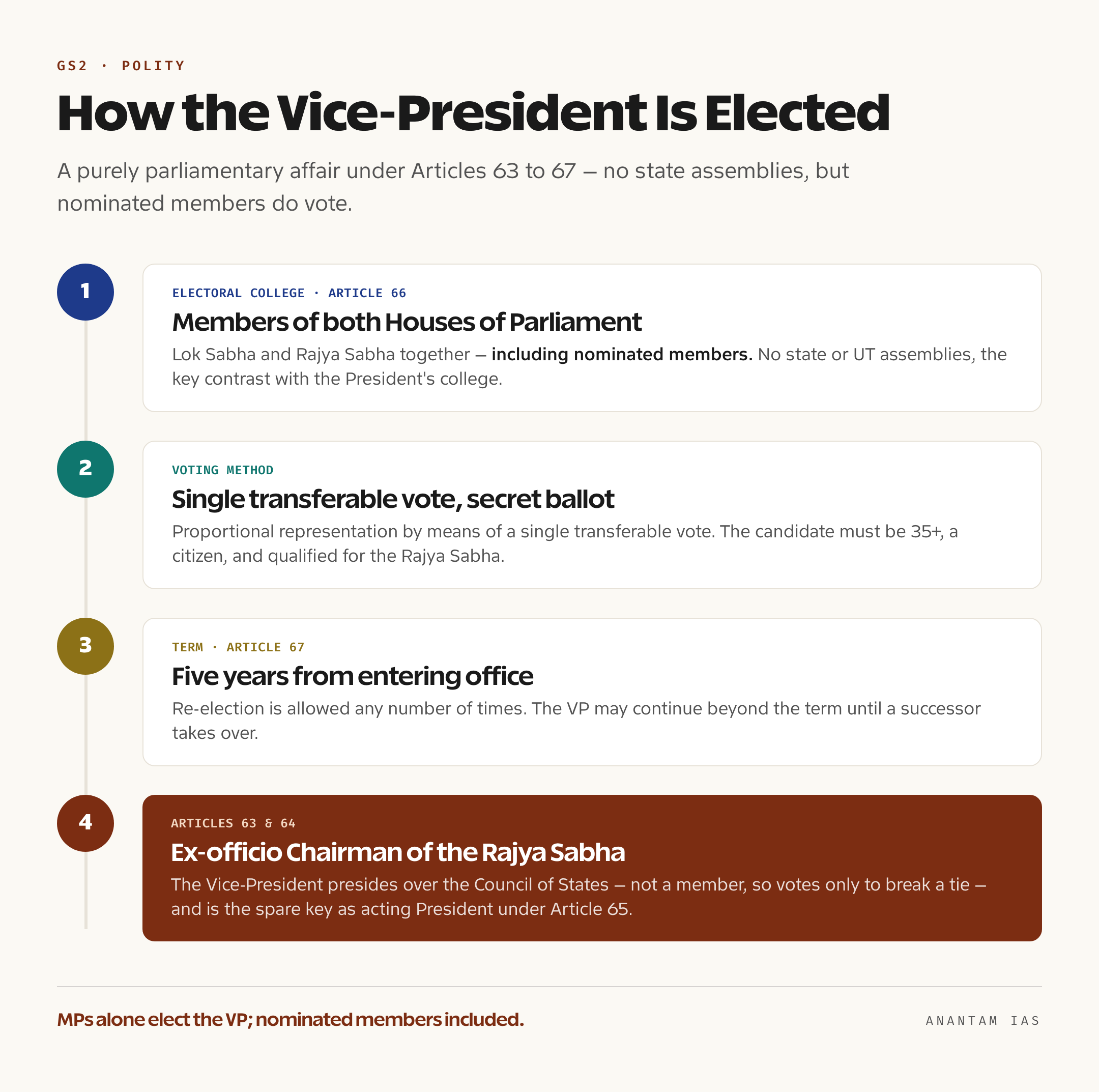 Flow diagram of how India's Vice-President is elected, from electoral college to five-year term and Rajya Sabha chairmanship
