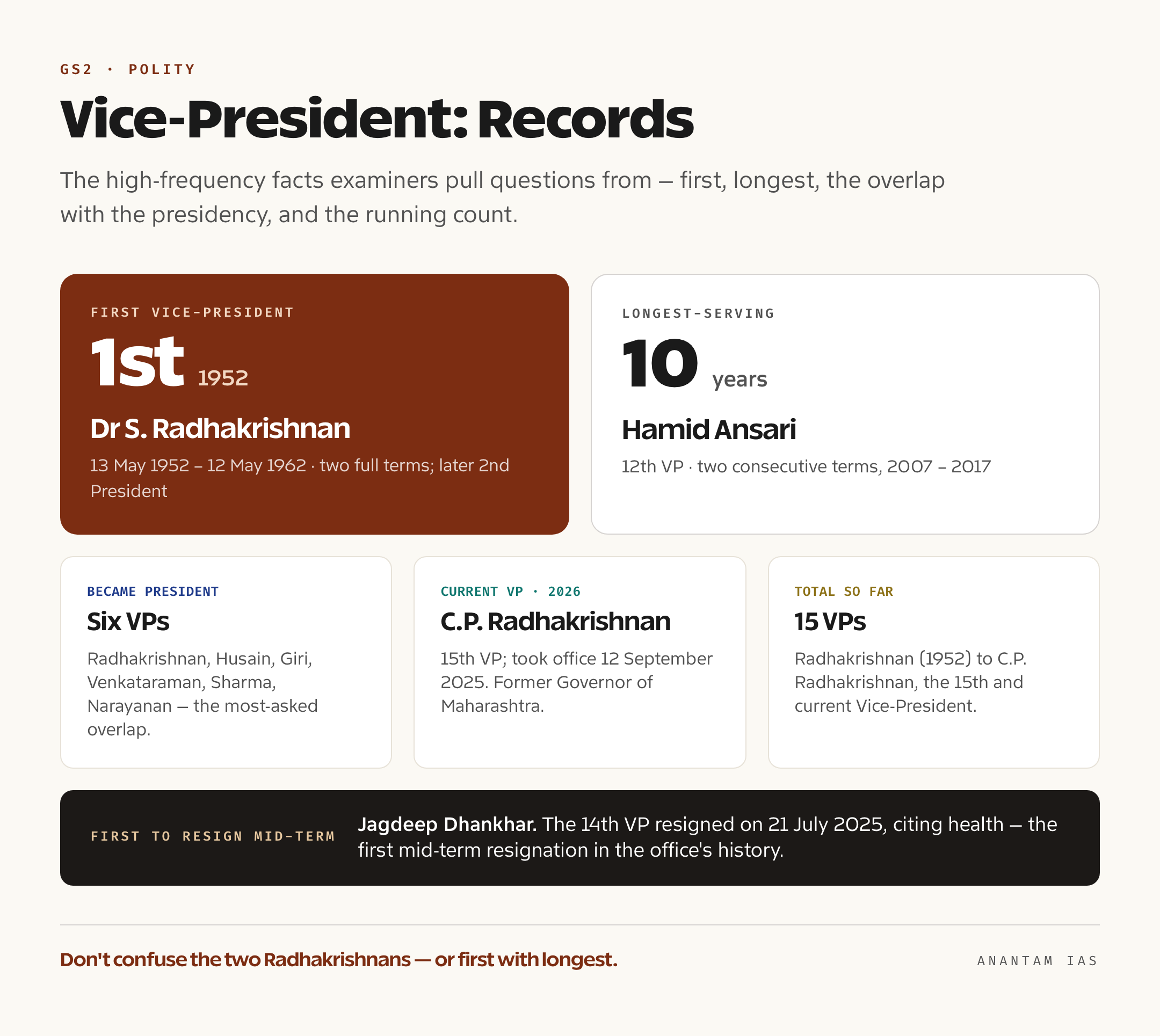 Cards summarising key Vice-President records: first VP, longest-serving VP, VPs who became President, and total count