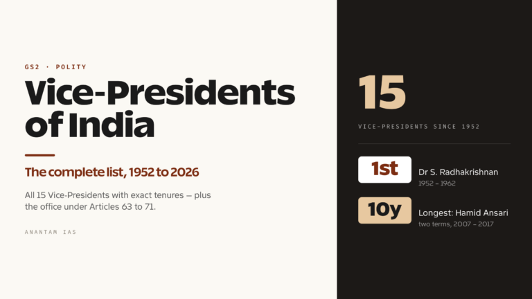 List of Vice-Presidents of India (1952 to 2026): Complete List and Tenure