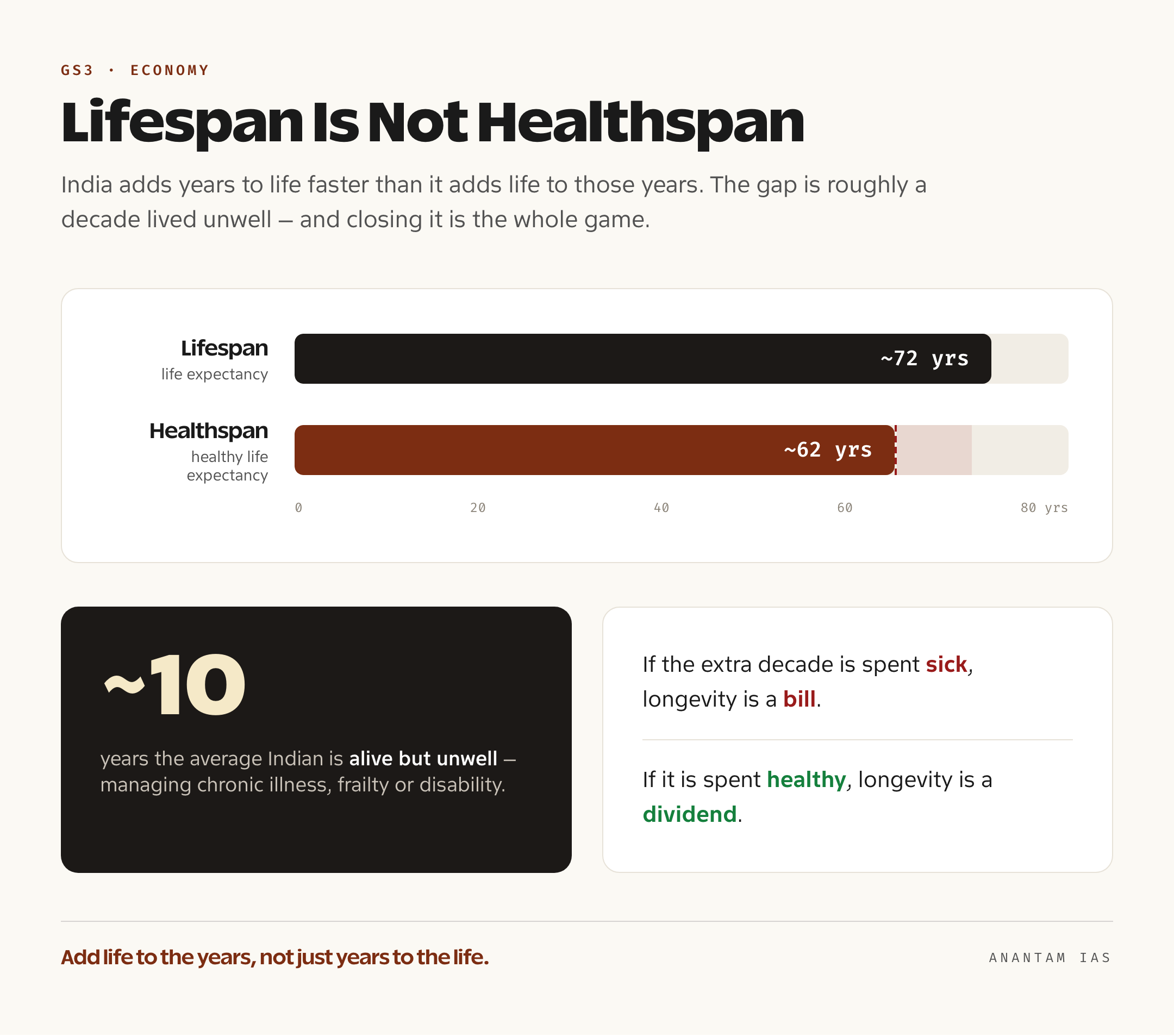 A data card contrasting India's life expectancy of about 72 years with a healthy life expectancy of roughly 62 years, showing a gap of around a decade spent in ill health