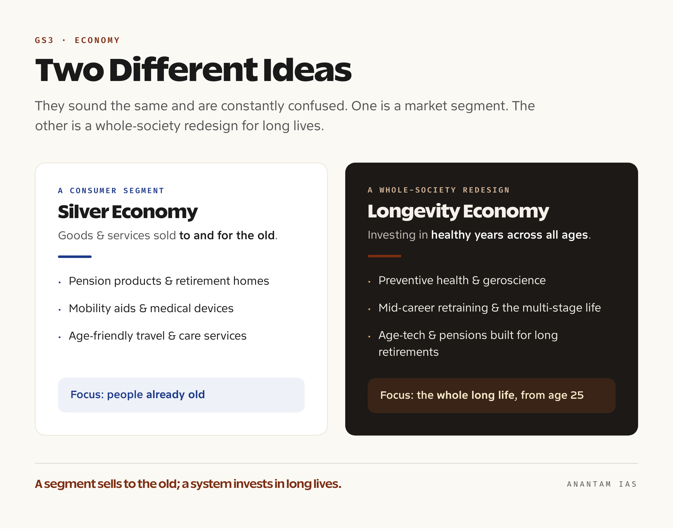 A two-column comparison contrasting the silver economy, which serves the elderly consumer market, with the longevity economy, which spans all ages through geroscience, age-tech and the multi-stage life
