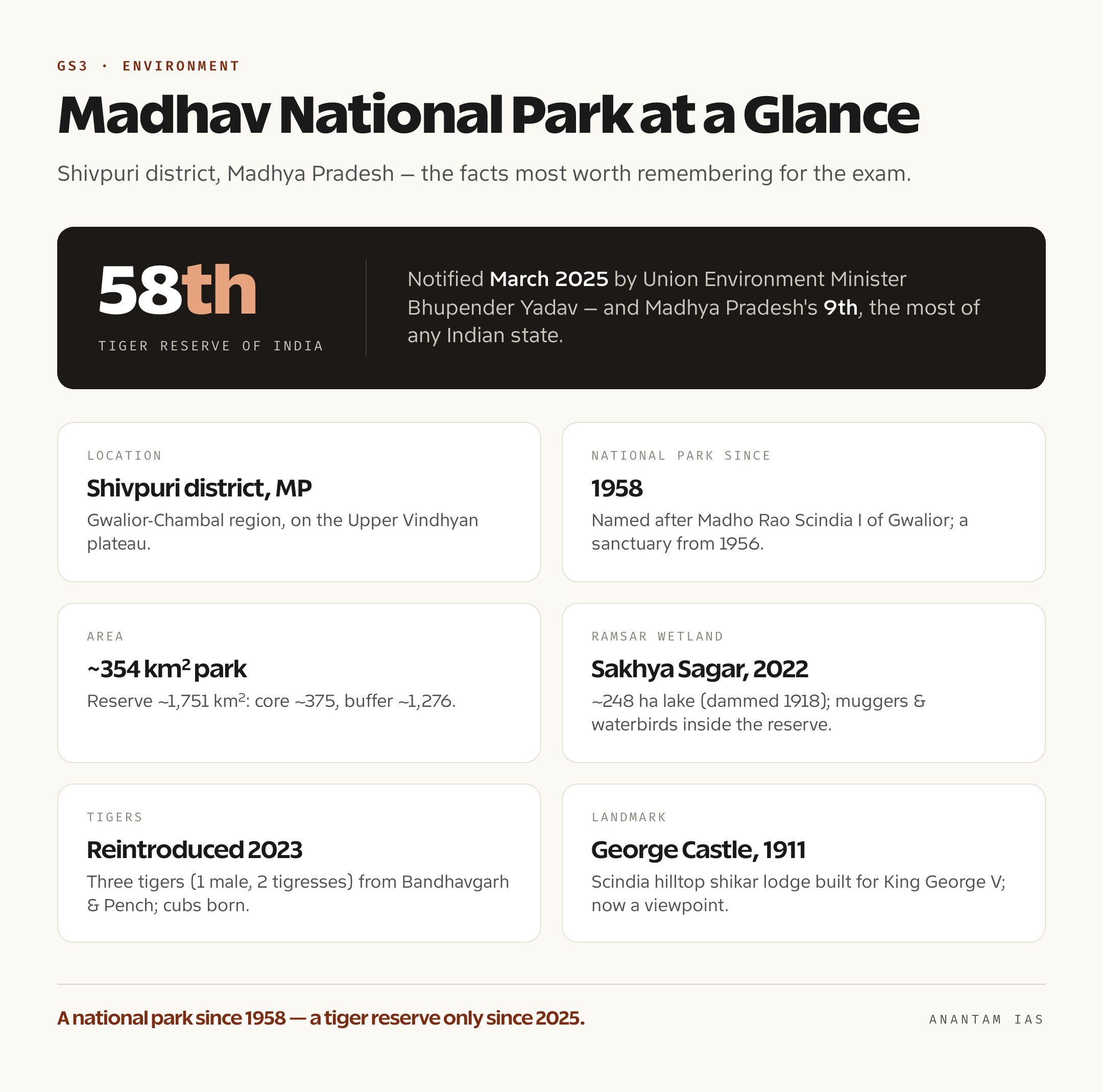 माधव राष्ट्रीय उद्यान की शिवपुरी में स्थिति, 1958 में राष्ट्रीय उद्यान का दर्जा, मार्च 2025 की बाघ अभयारण्य अधिसूचना, क्षेत्रफल और साख्य सागर तथा जॉर्ज कैसल जैसी ख़ास बातें दिखाता सारांश कार्ड