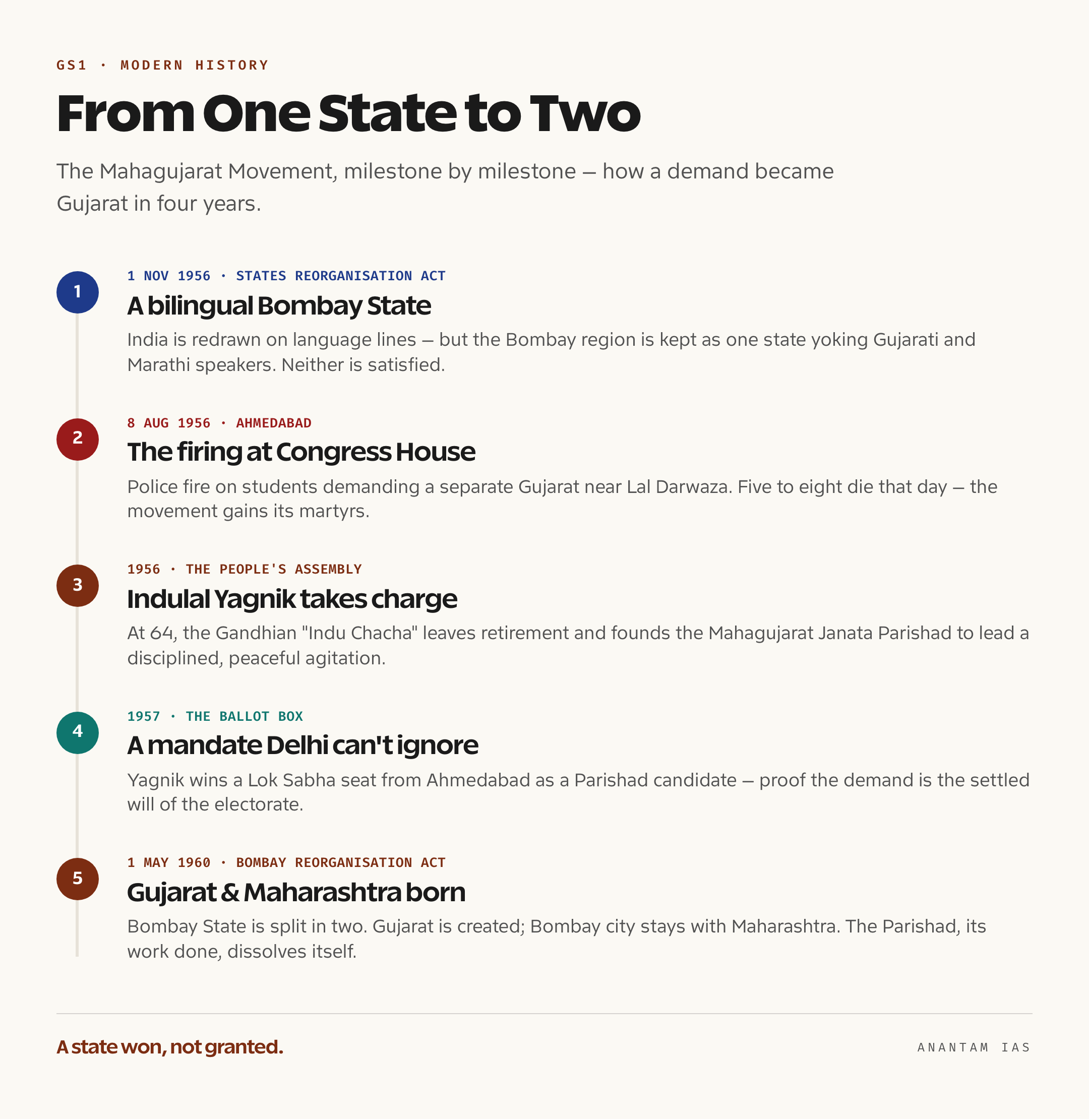A vertical timeline tracing the Mahagujarat Movement from the States Reorganisation Act of 1956 through the 8 August 1956 firing in Ahmedabad to the creation of Gujarat on 1 May 1960