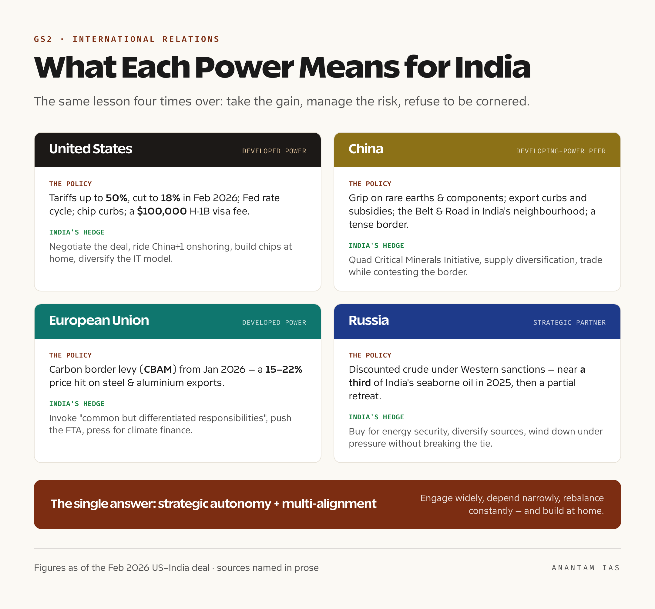 A set of comparison cards summarising what the policies of the US, China, the EU and Russia each mean for India, alongside India's hedging response