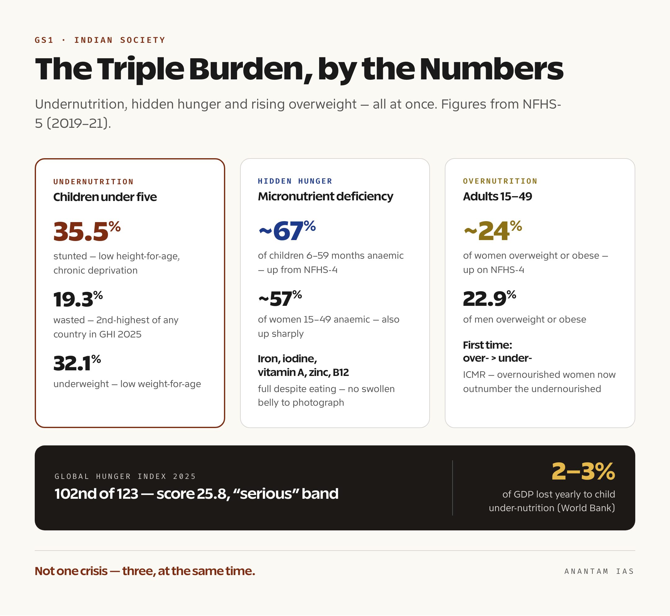Data card showing NFHS-5 stunting at 35.5 percent, wasting at 19.3 percent, underweight at 32.1 percent, child anaemia at 67 percent, women's anaemia at 57 percent, and adult overweight near a quarter