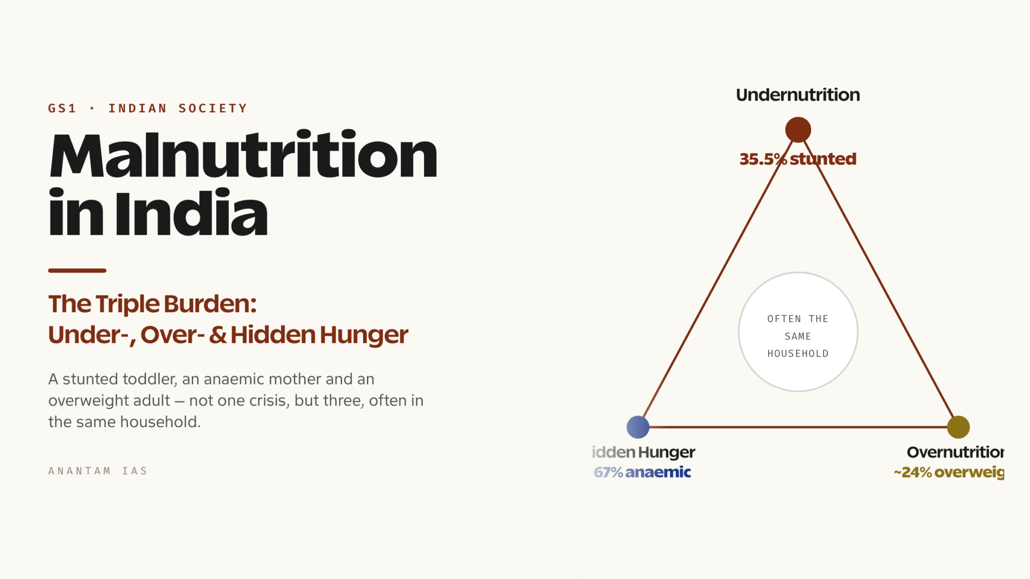 Malnutrition in India: Undernutrition, Overnutrition and Micronutrient ...