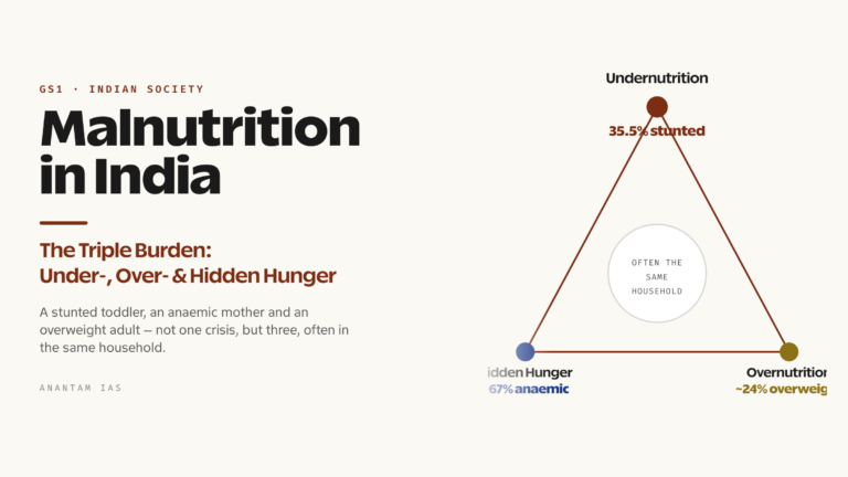 Malnutrition in India: Undernutrition, Overnutrition and Micronutrient Deficiency (UPSC Indian Society)