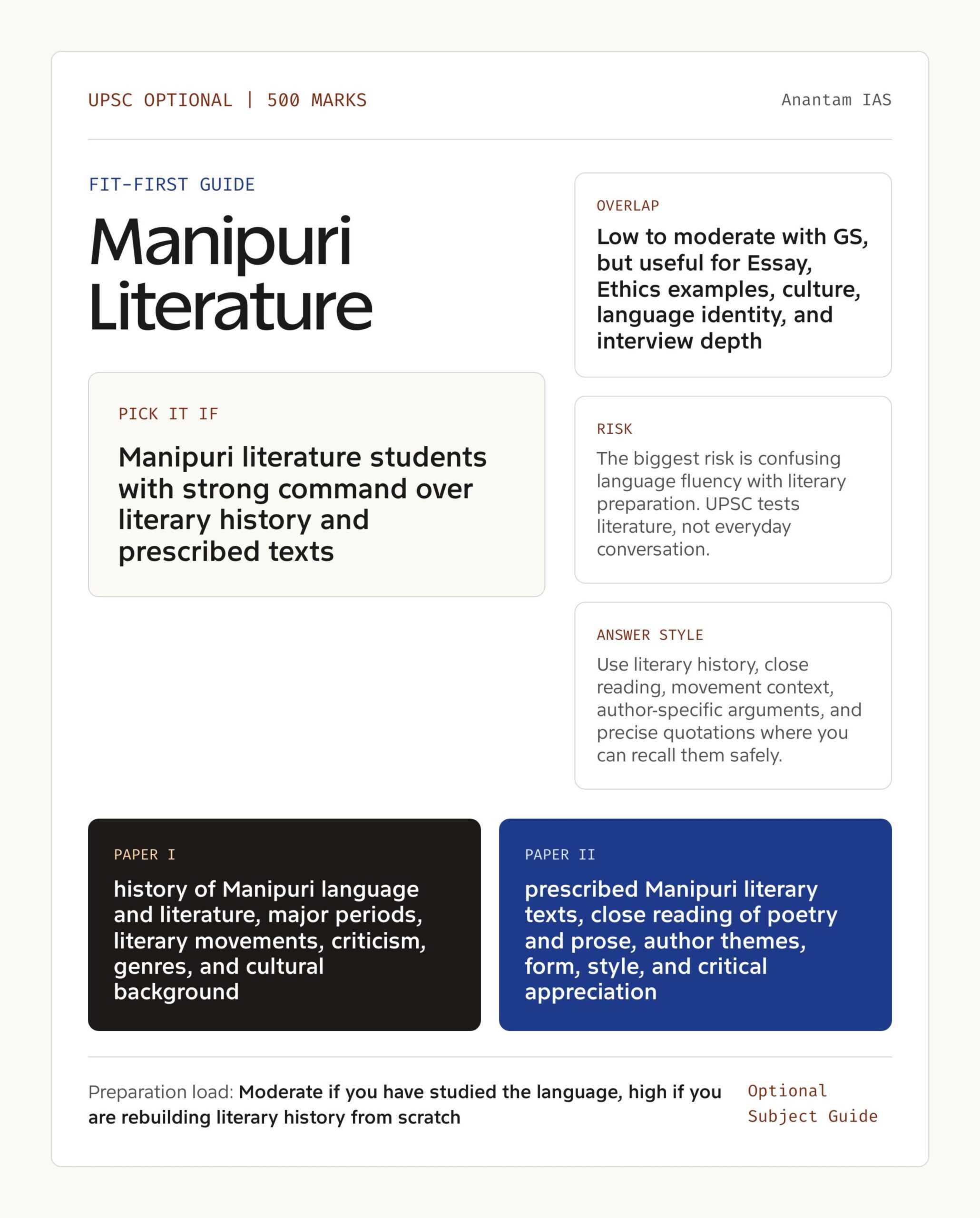 Manipuri Literature Optional UPSC guide showing fit, GS overlap, risk and answer style
