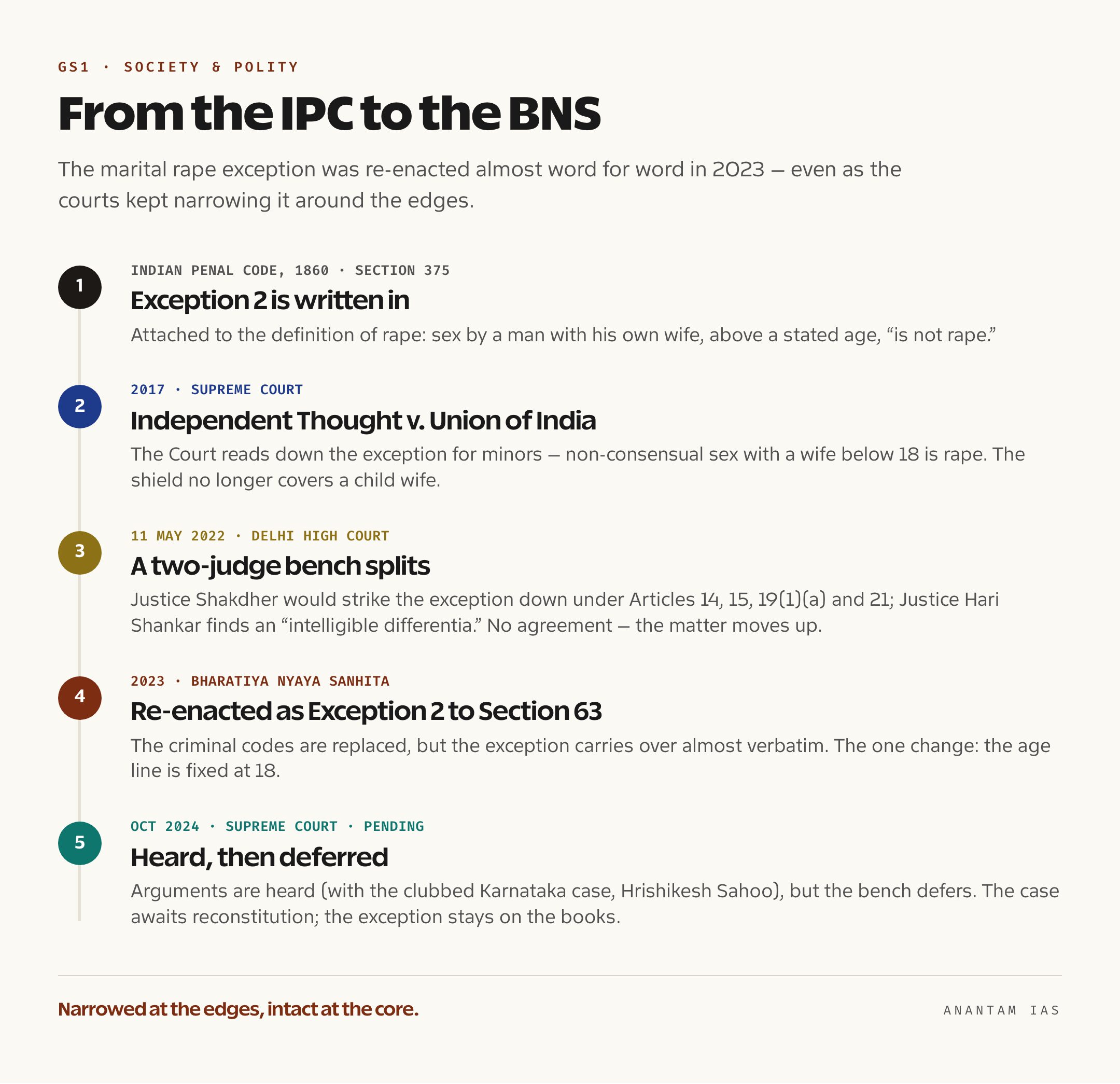 Timeline showing the marital rape exception moving from Exception 2 to Section 375 of the IPC into Exception 2 to Section 63 of the BNS 2023, alongside the 2017 Independent Thought ruling, the 2022 Delhi High Court split verdict, and the pending Supreme Court case