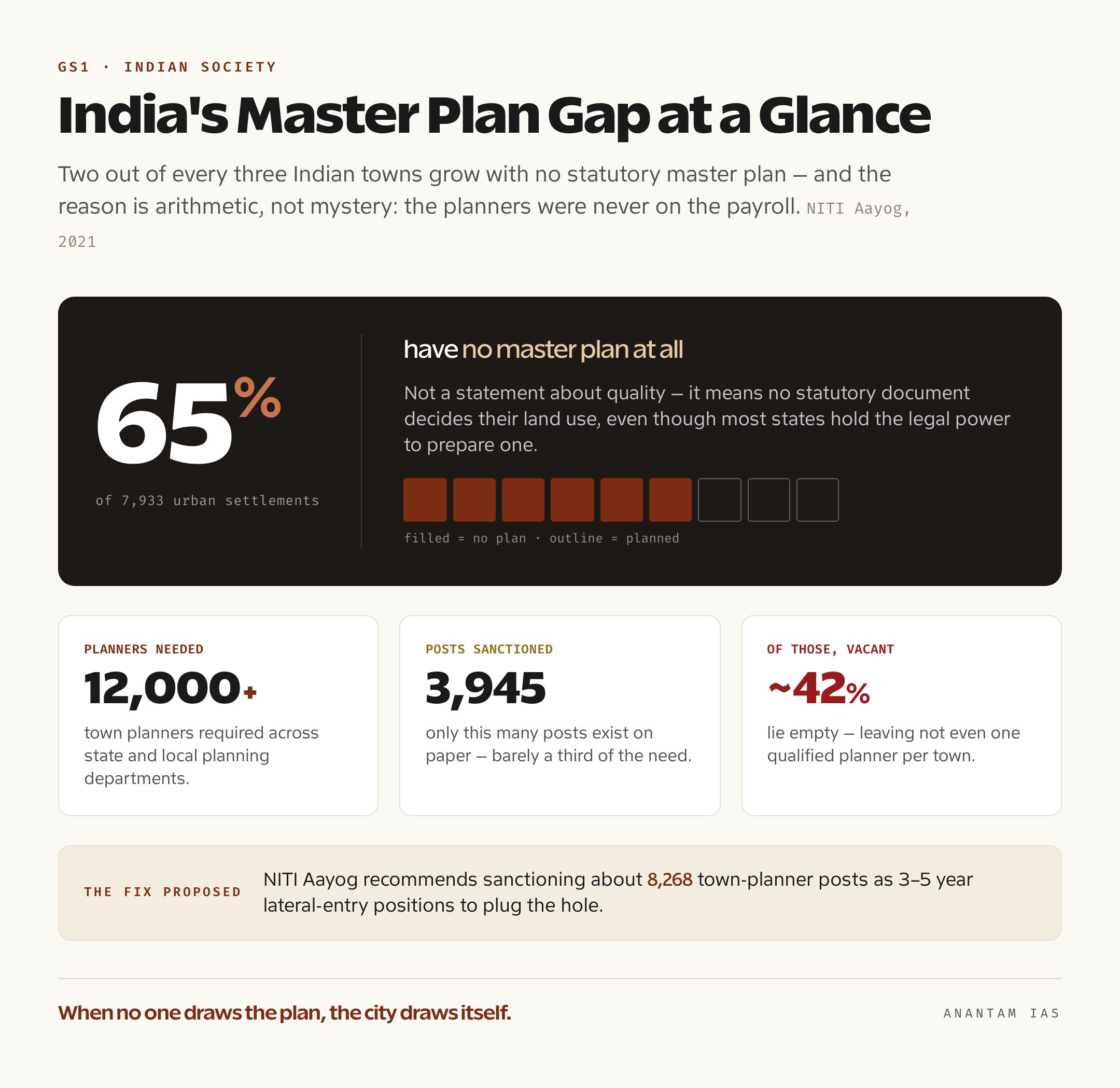 Data card showing that about 65 percent of India's 7,933 urban settlements have no master plan and the 12,000-plus town-planner shortfall