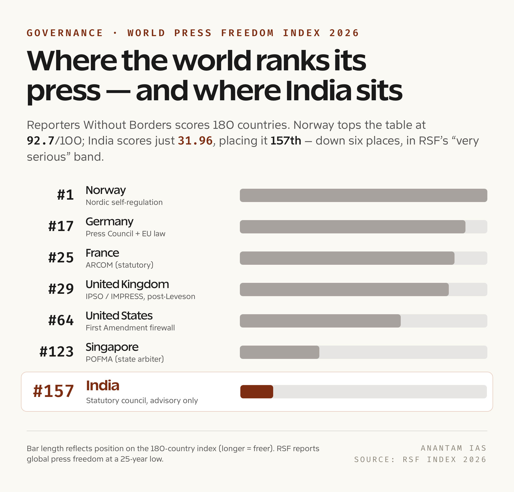 2026 World Press Freedom Index का बार चार्ट, जिसमें भारत 180 देशों में 157वें स्थान पर है - नॉर्वे, जर्मनी, फ्रांस, ब्रिटेन, अमेरिका और सिंगापुर से नीचे।